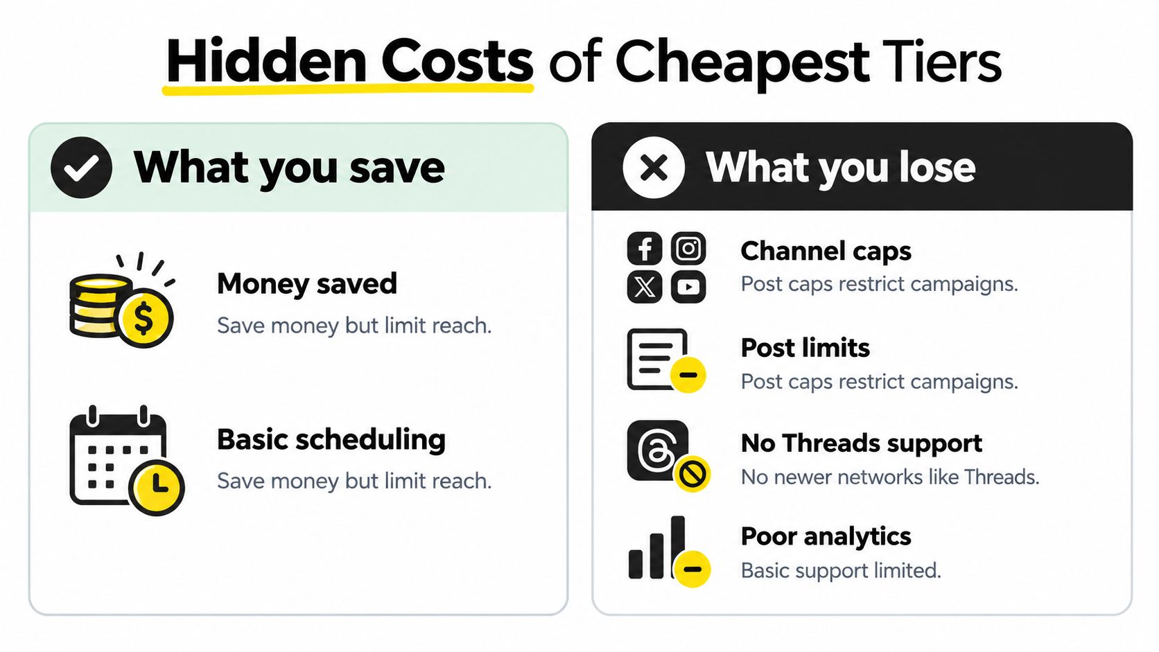 A comparison infographic showing the pros and cons of purchasing the cheapest social media management tiers.