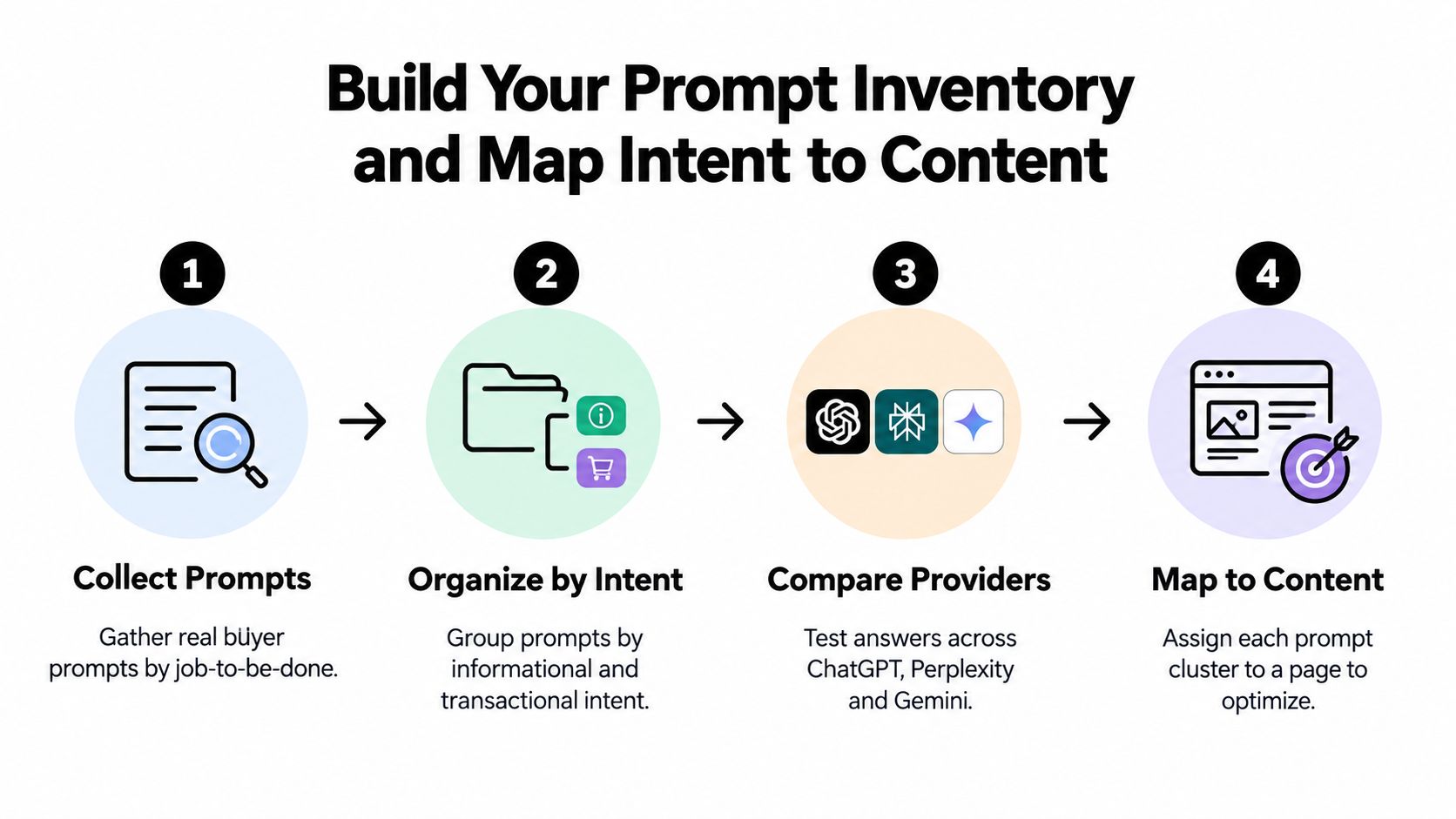 A four-step infographic illustrating how to build a prompt inventory and map intent to search content.