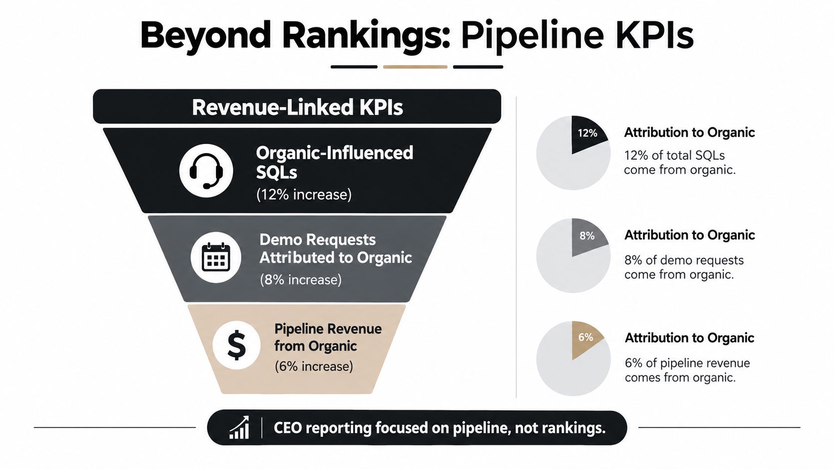 A funnel diagram showing how organic marketing efforts correlate to SQLs, demo requests, and pipeline revenue.