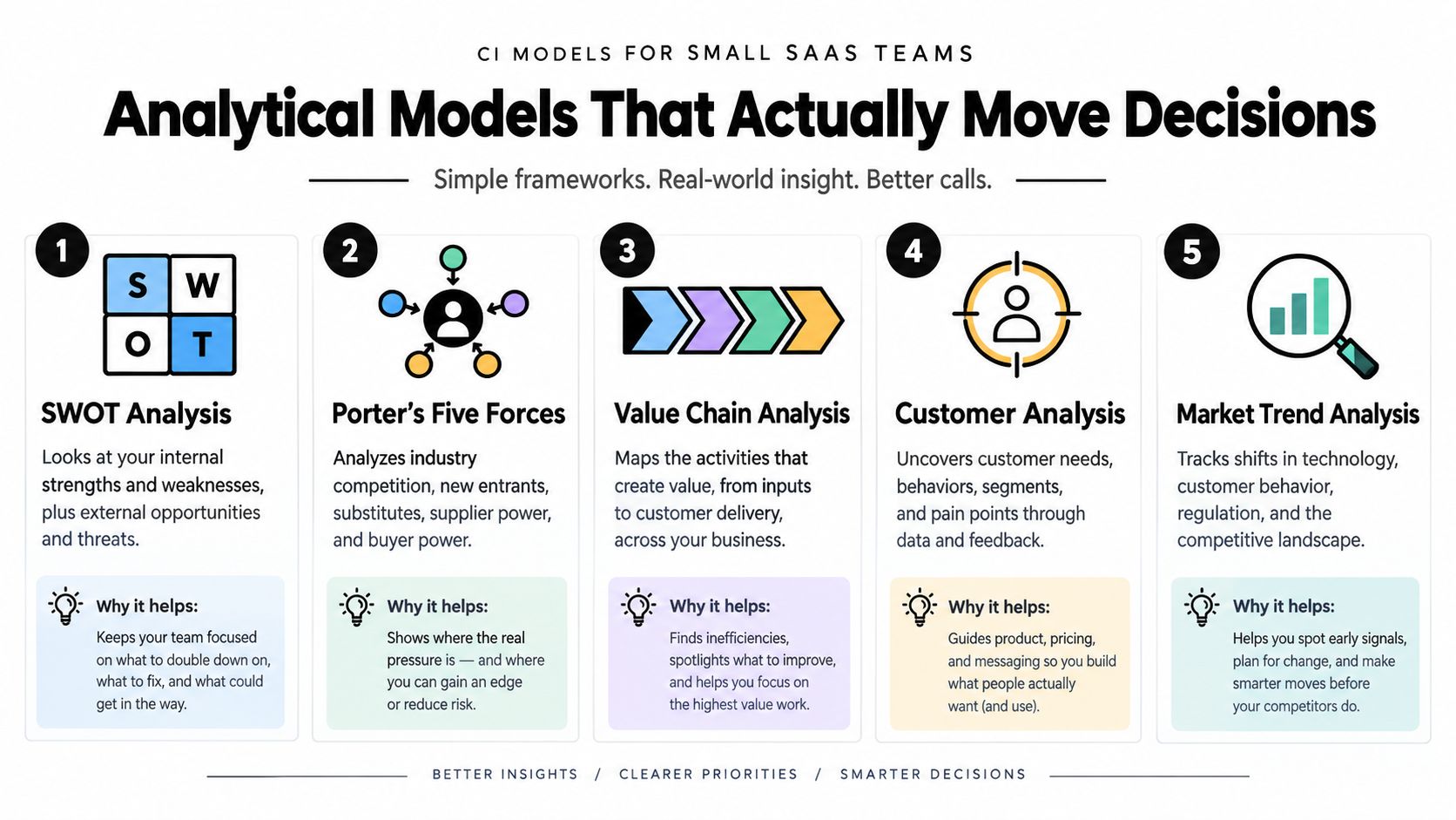A diagram outlining five analytical models for small SaaS teams to improve decision-making and business strategy.