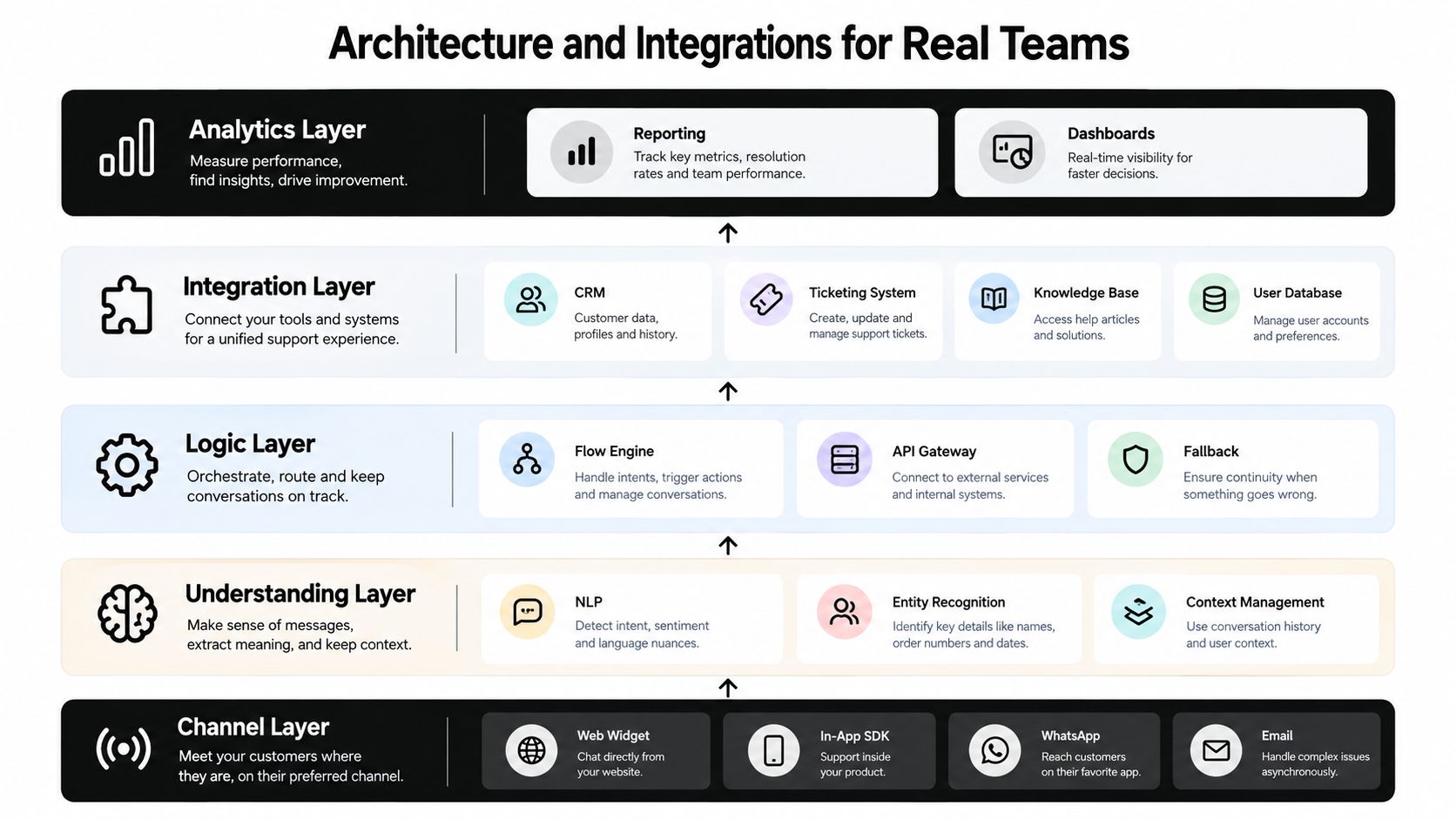 A diagram illustrating the layered architecture of a support team integration system including channels and analytics.
