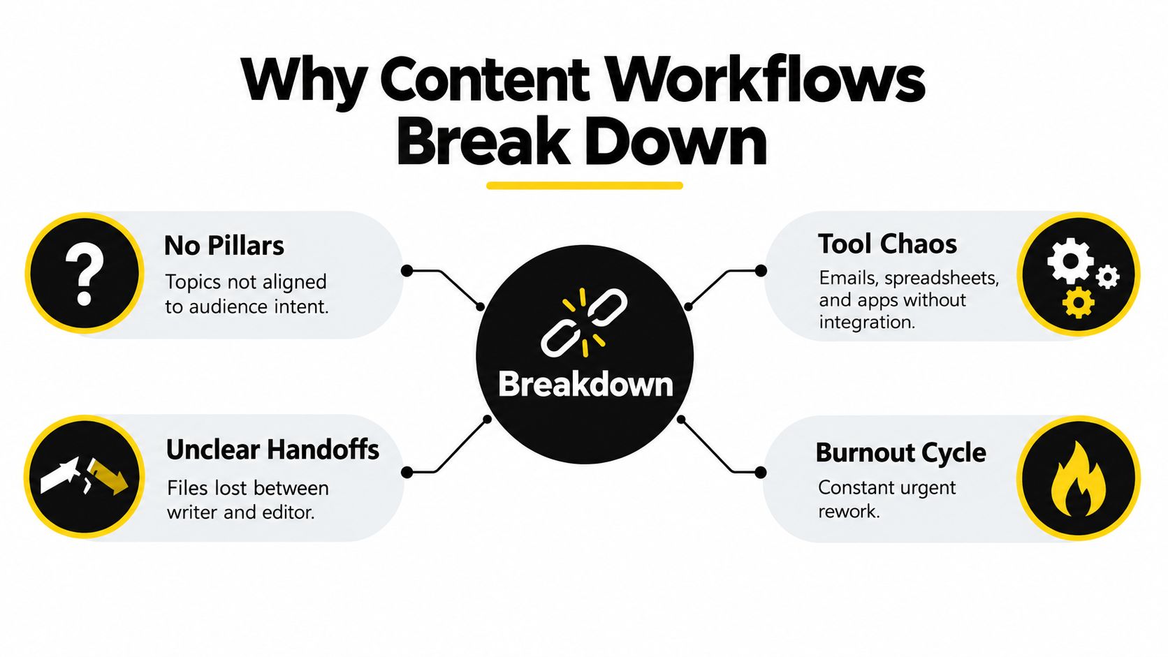 A diagram illustrating four common reasons why content marketing workflows break down in business environments.