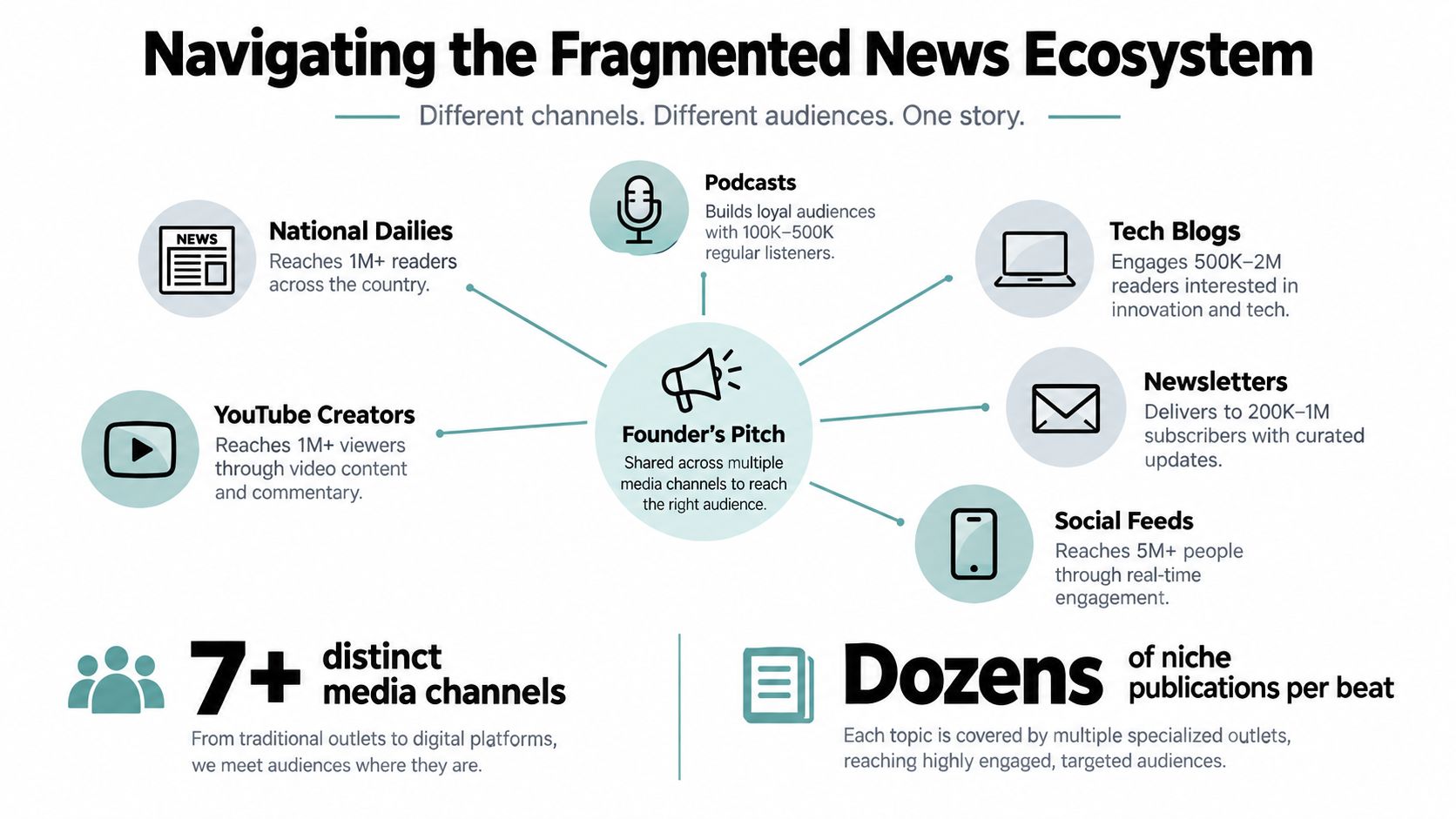 A diagram illustrating how a founder's pitch is distributed across various media channels to reach diverse audiences.