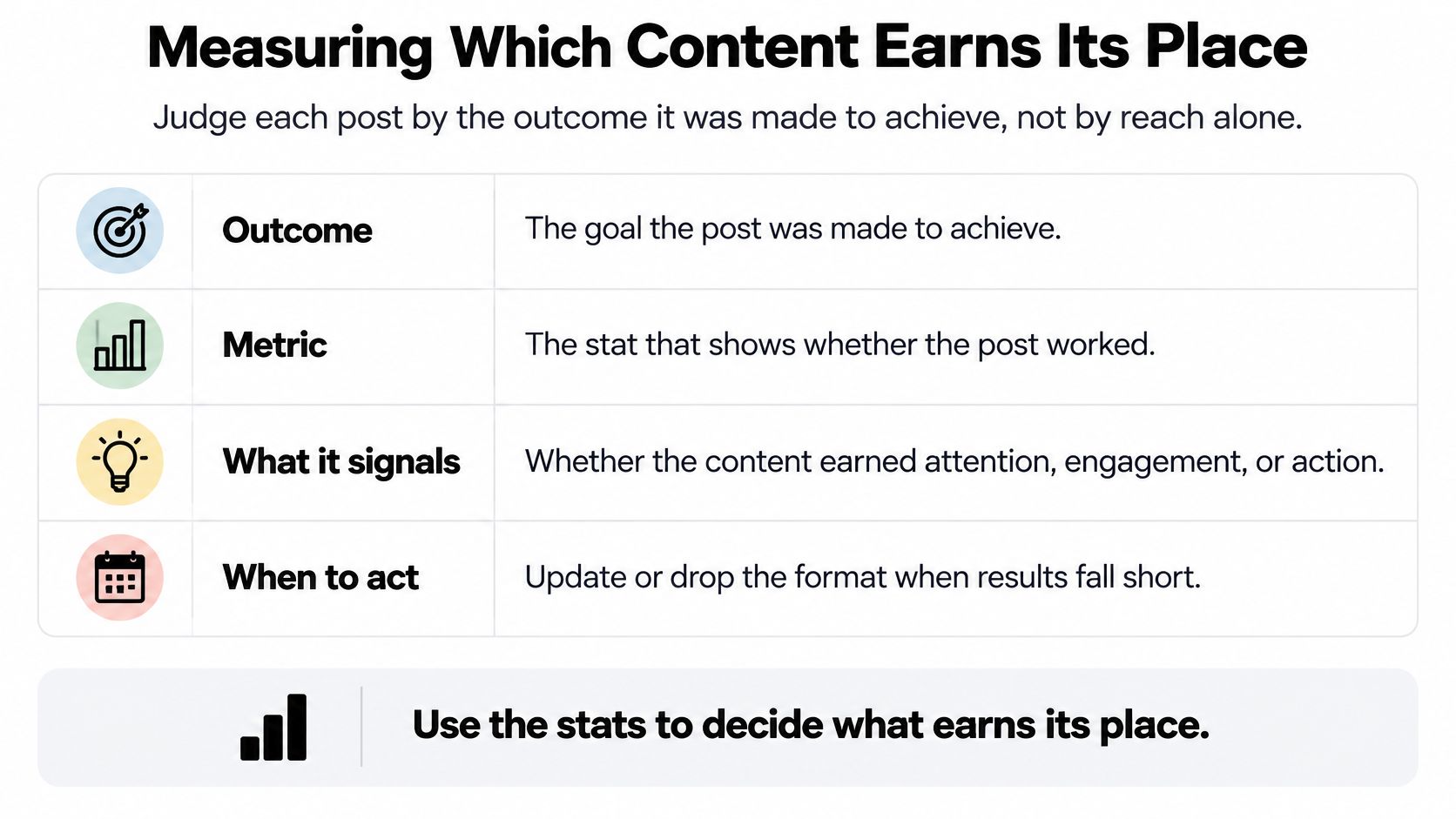 A chart illustrating how to measure content success through outcome, metrics, signals, and actionable adjustments.