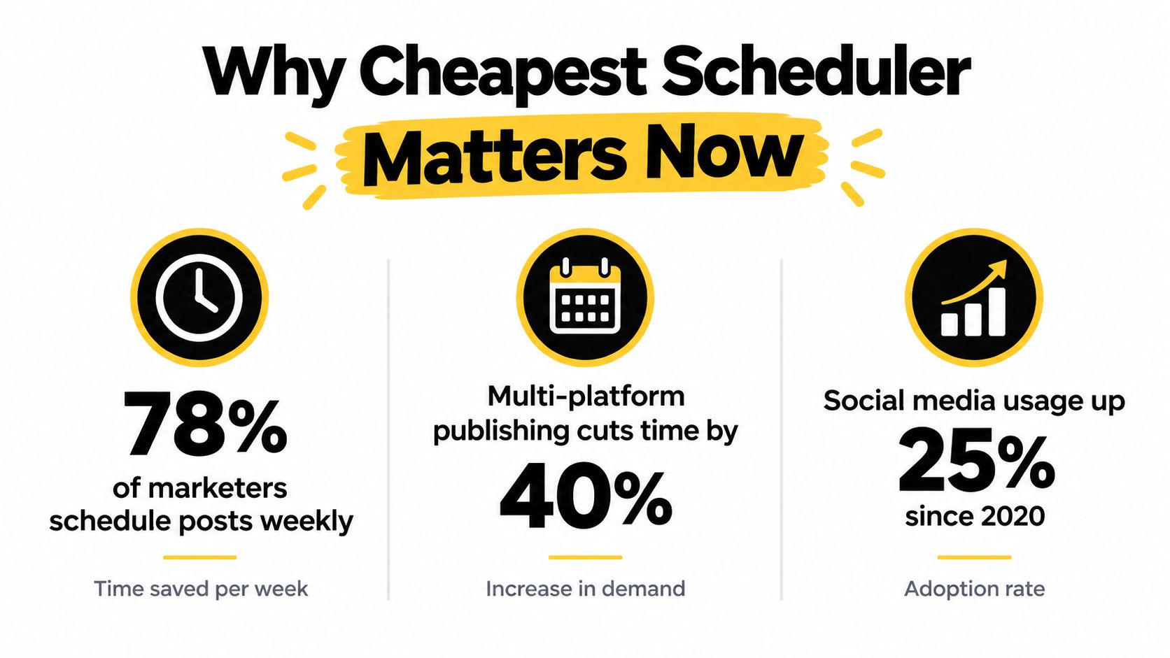 An infographic highlighting the benefits and growing demand for using a cost-effective social media scheduling tool.