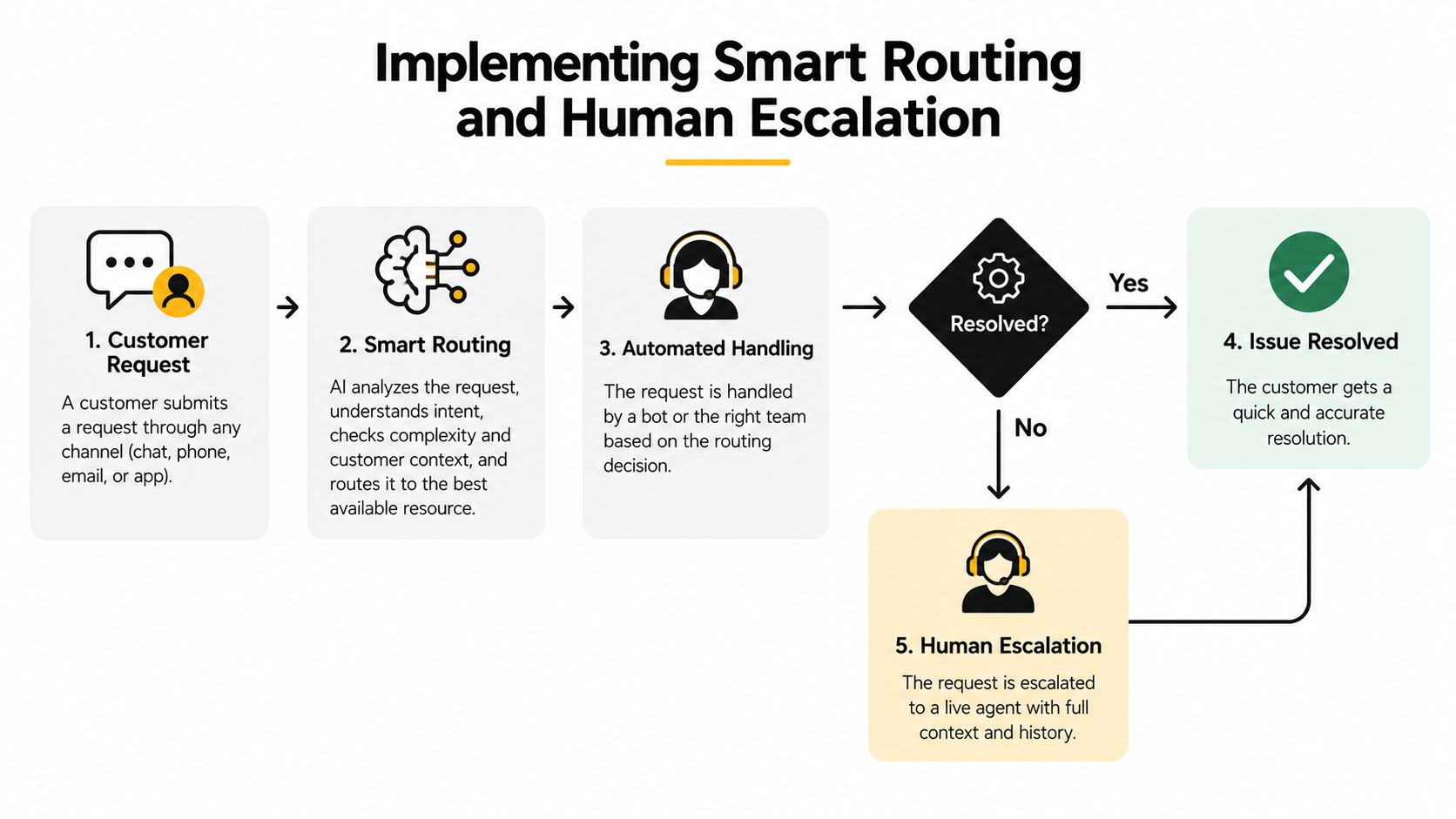 A diagram illustrating the flow of smart customer routing and human escalation in support systems.