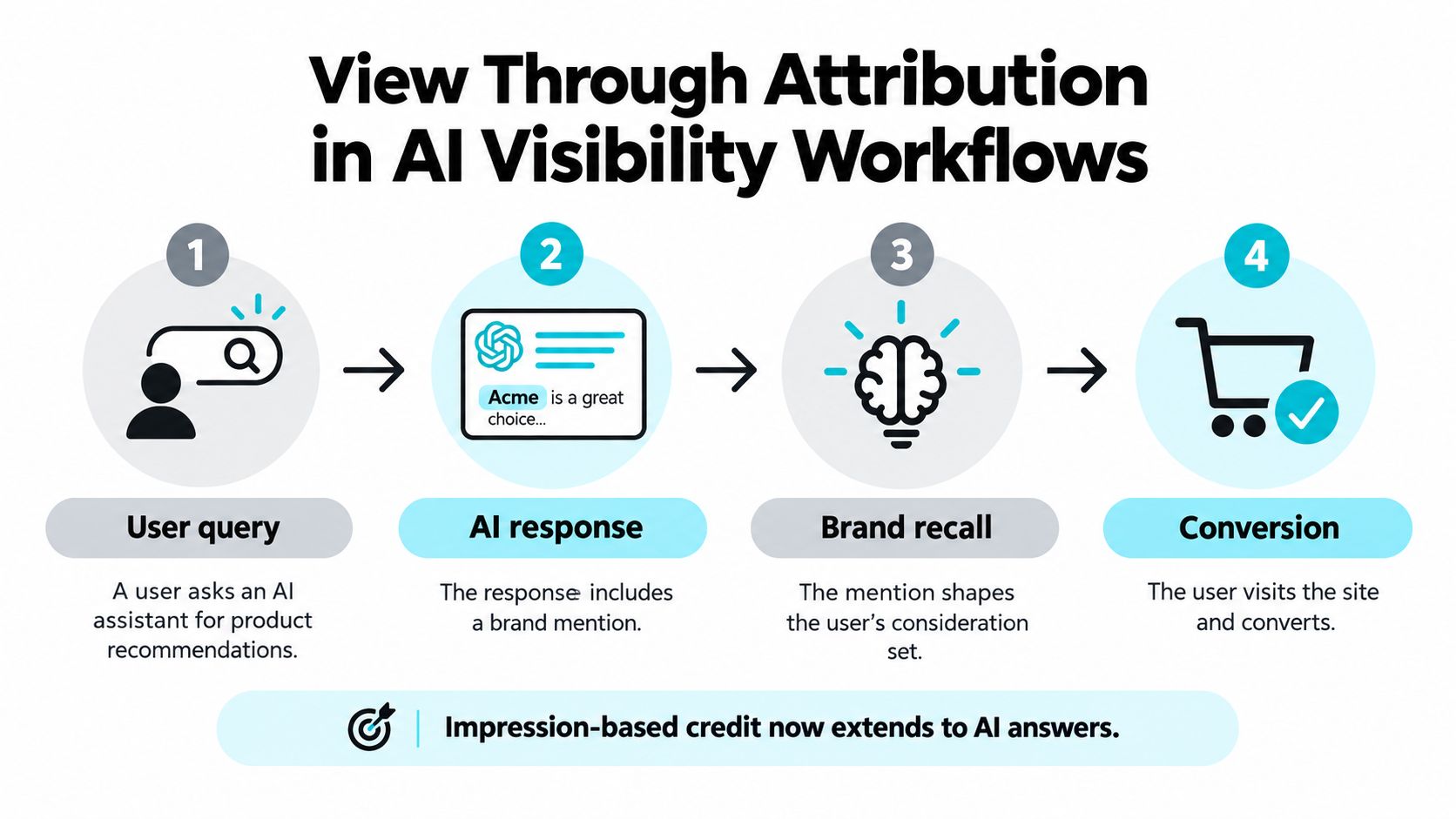 A four-step diagram illustrating the process of view through attribution within AI search visibility workflows.