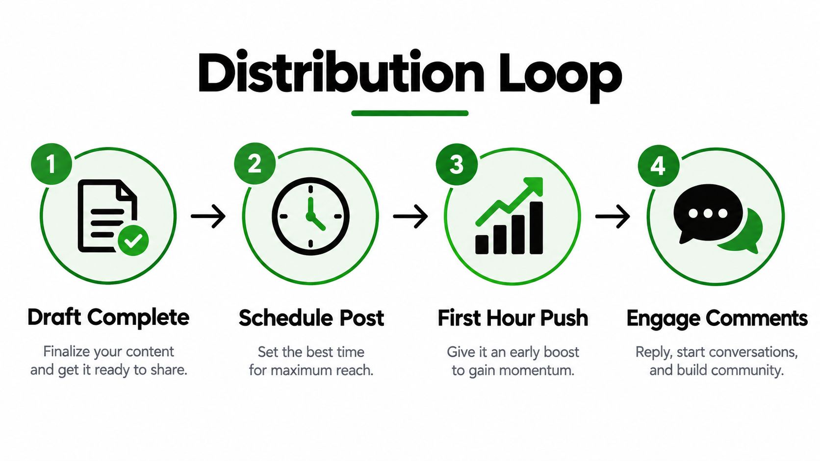 A four-step graphic explaining the distribution loop process for content, from drafting to engaging with comments.
