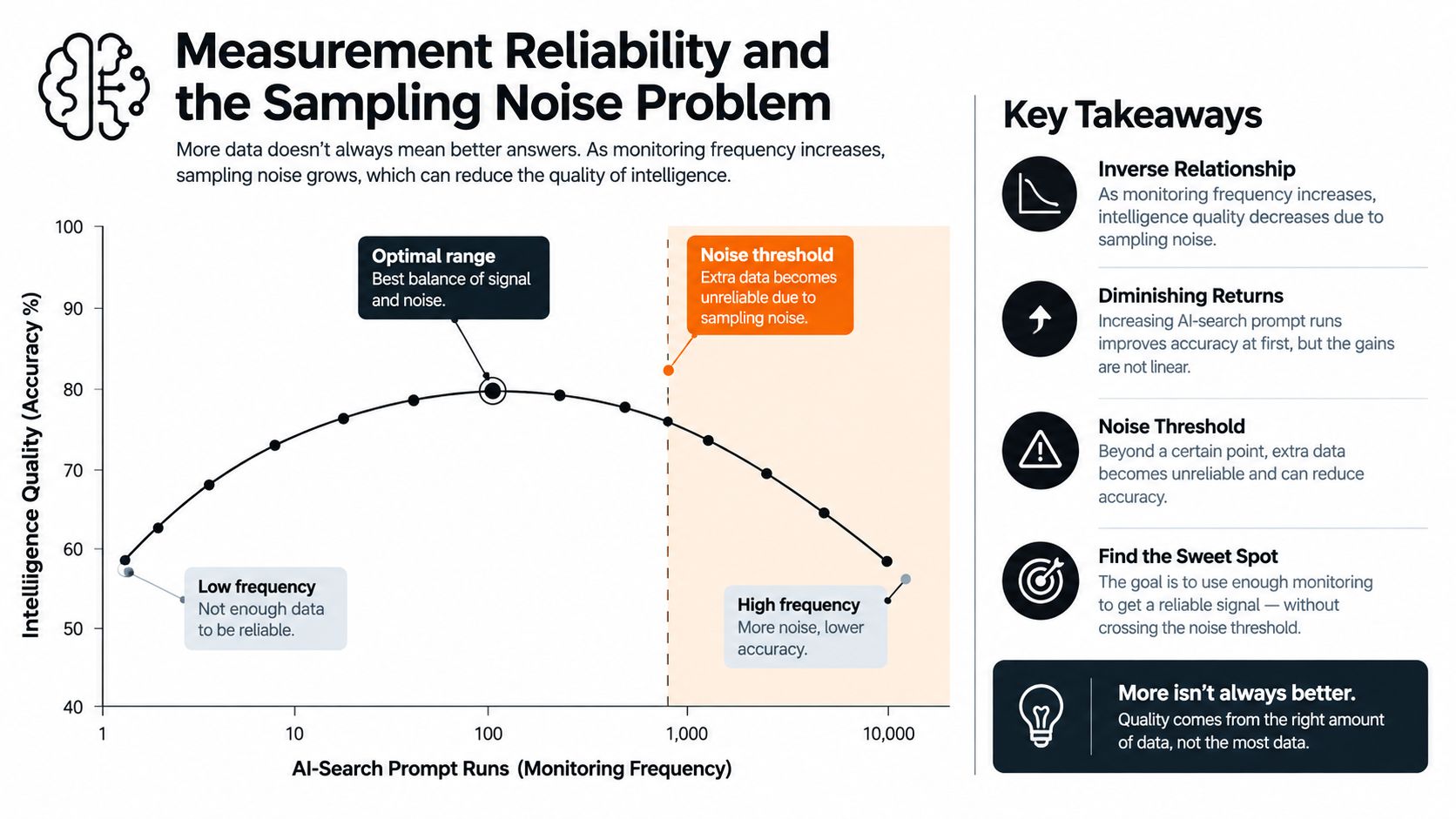 A chart illustrating the inverse relationship between AI-search prompt frequency and intelligence quality due to sampling noise.