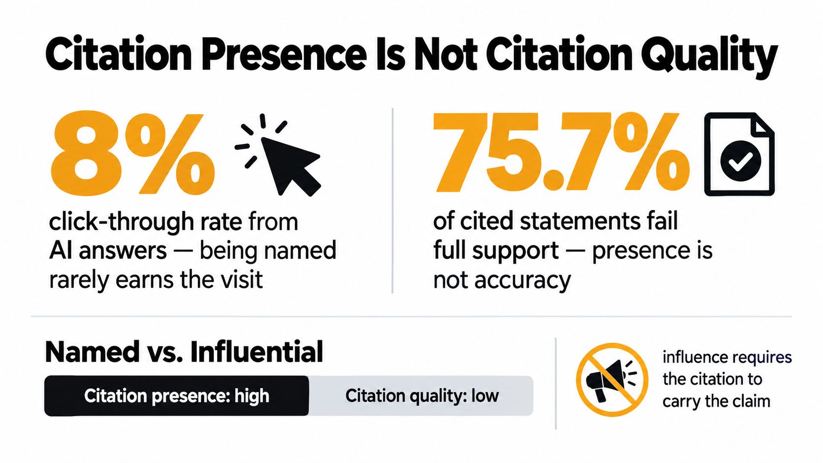 An infographic showing that AI citation presence does not guarantee high quality or user click-through rates.