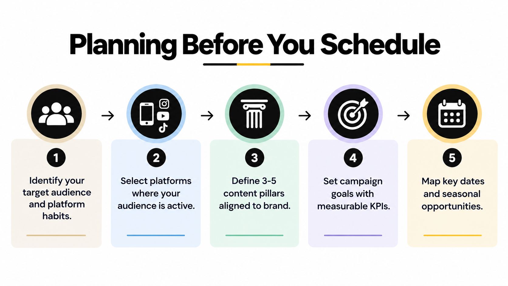 A five-step infographic showing the essential planning steps to take before scheduling social media content.