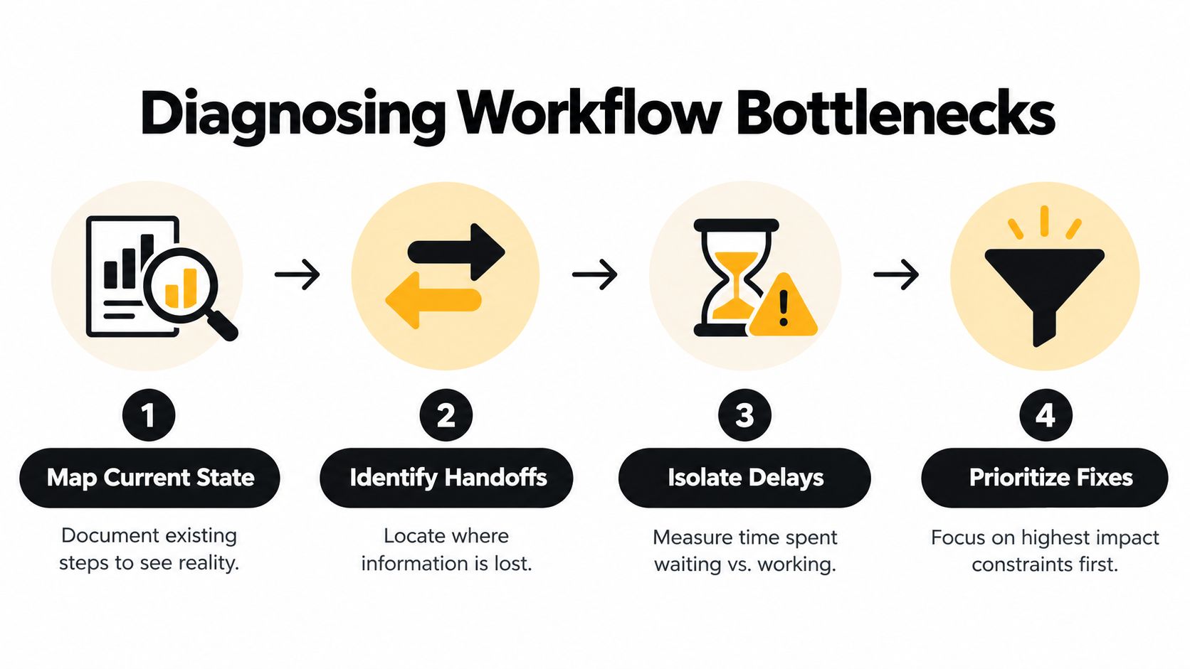 A four-step infographic illustrating a process for diagnosing and improving workflow bottlenecks in business operations.