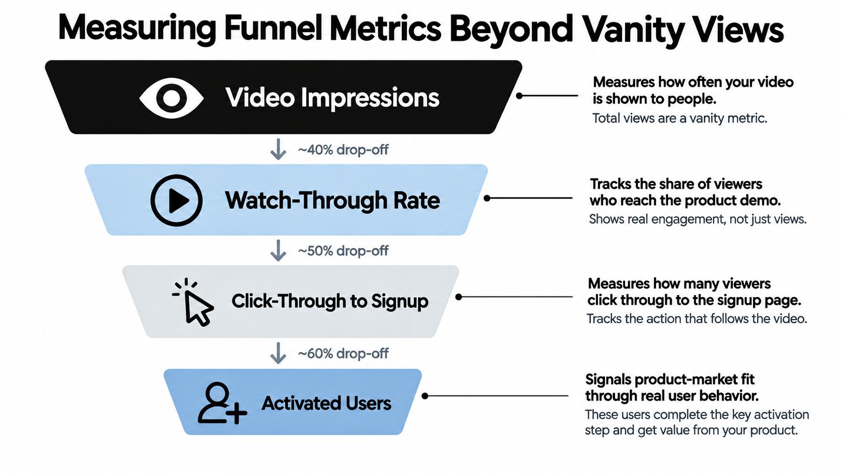 A funnel diagram illustrating key metrics for measuring the effectiveness of a SaaS product launch video.