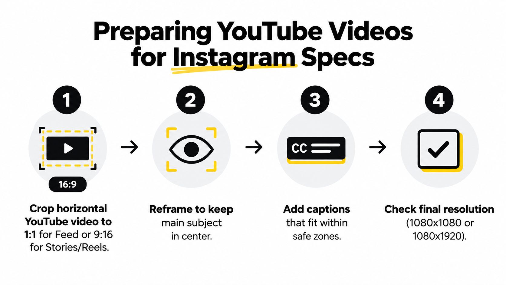 A four-step infographic showing how to crop and optimize YouTube videos for Instagram feed and Reels.