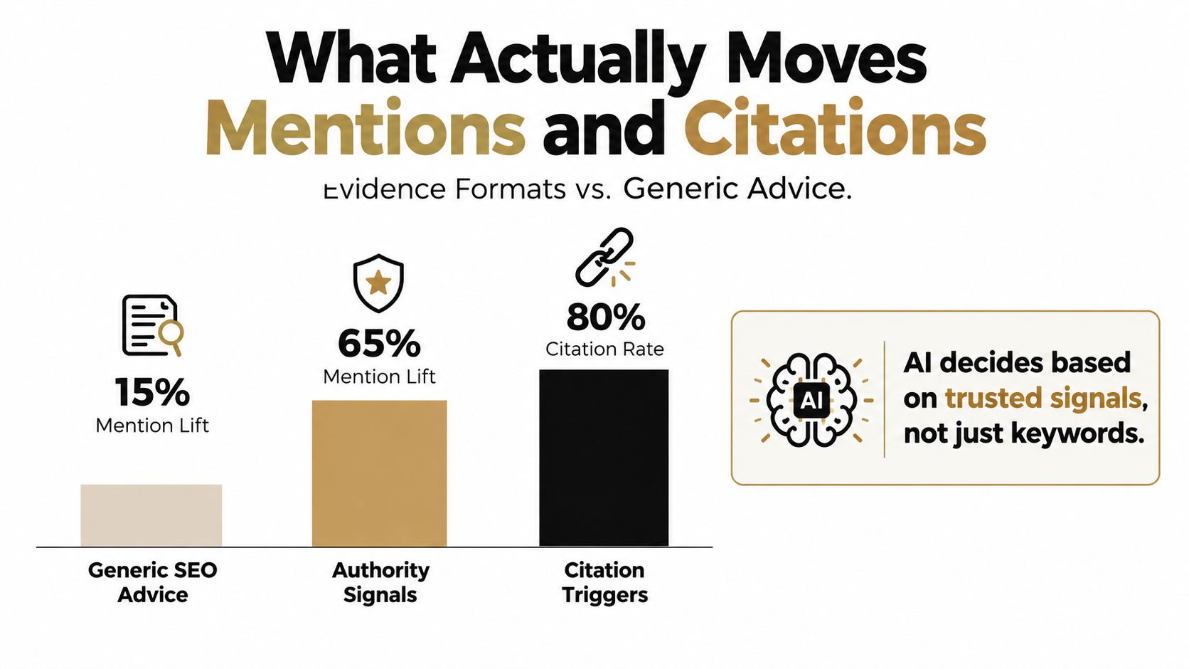 Bar chart illustrating how authority signals and citation triggers outperform generic SEO advice for digital brand visibility.