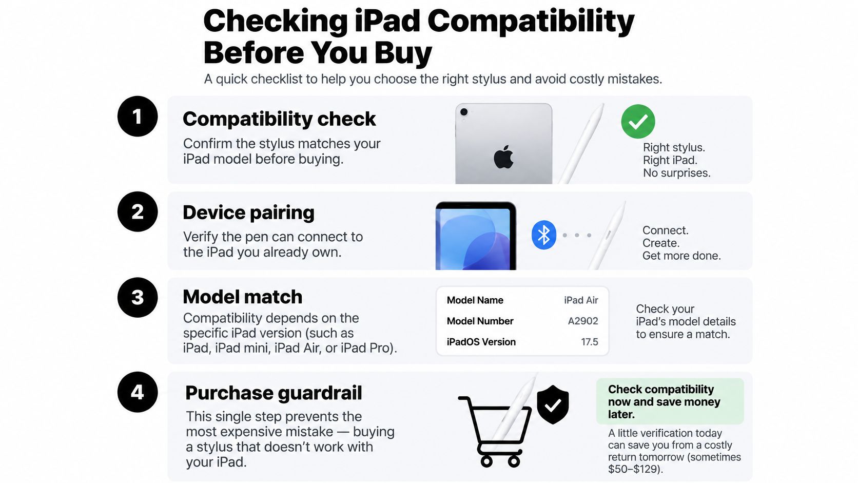 A four-step checklist illustration explaining how to verify iPad compatibility before purchasing a stylus pen.