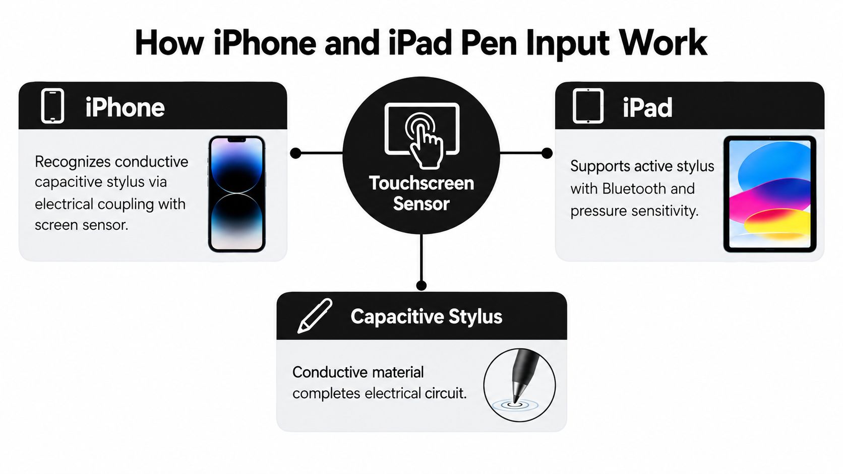 An infographic illustrating how conductive capacitive styli work with iPhone screens and active styli for iPad.