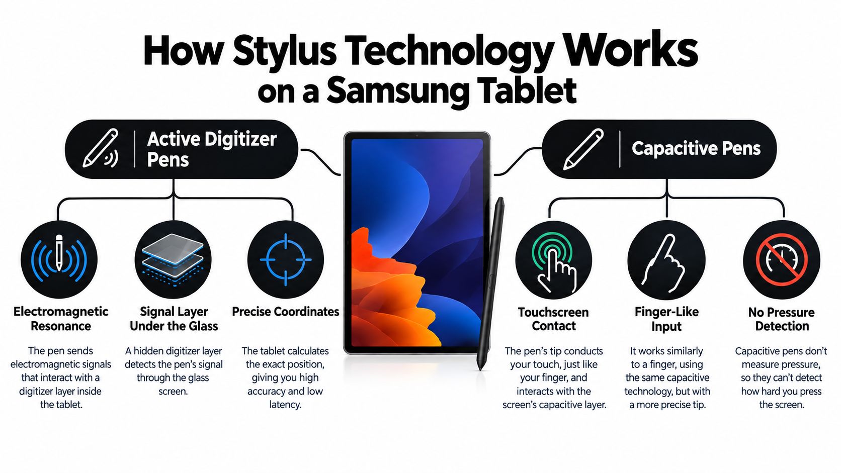 An infographic comparing active digitizer pens and capacitive pens for Samsung tablet touchscreen technology.