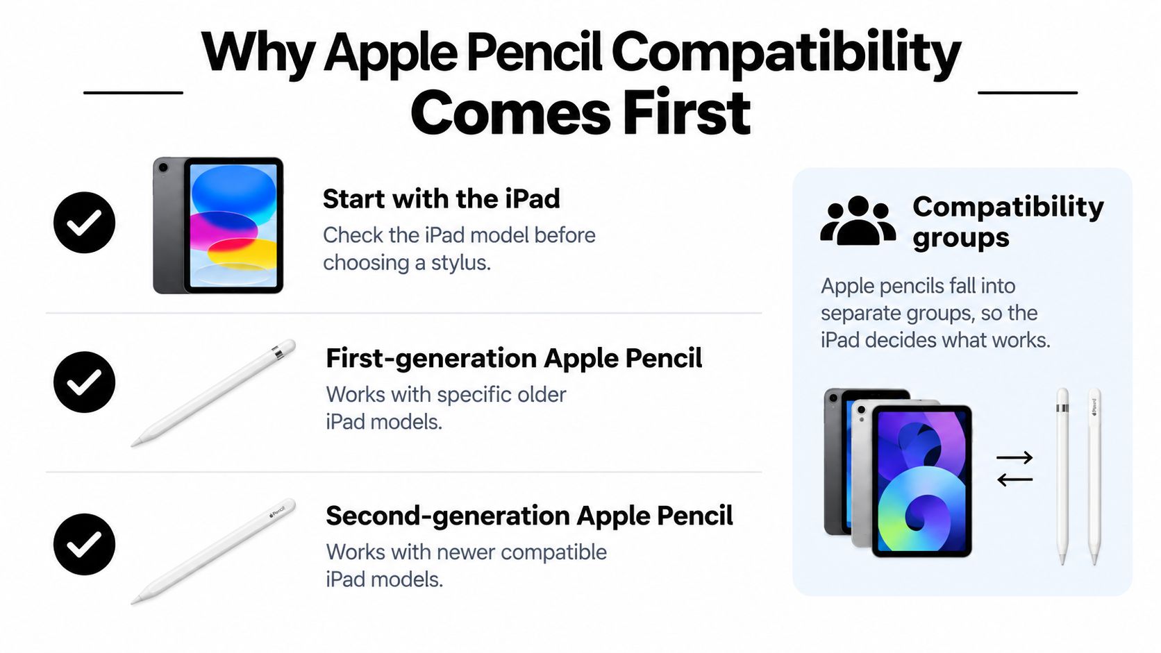 A graphic showing Apple Pencil compatibility for different iPad models with helpful text and icons.