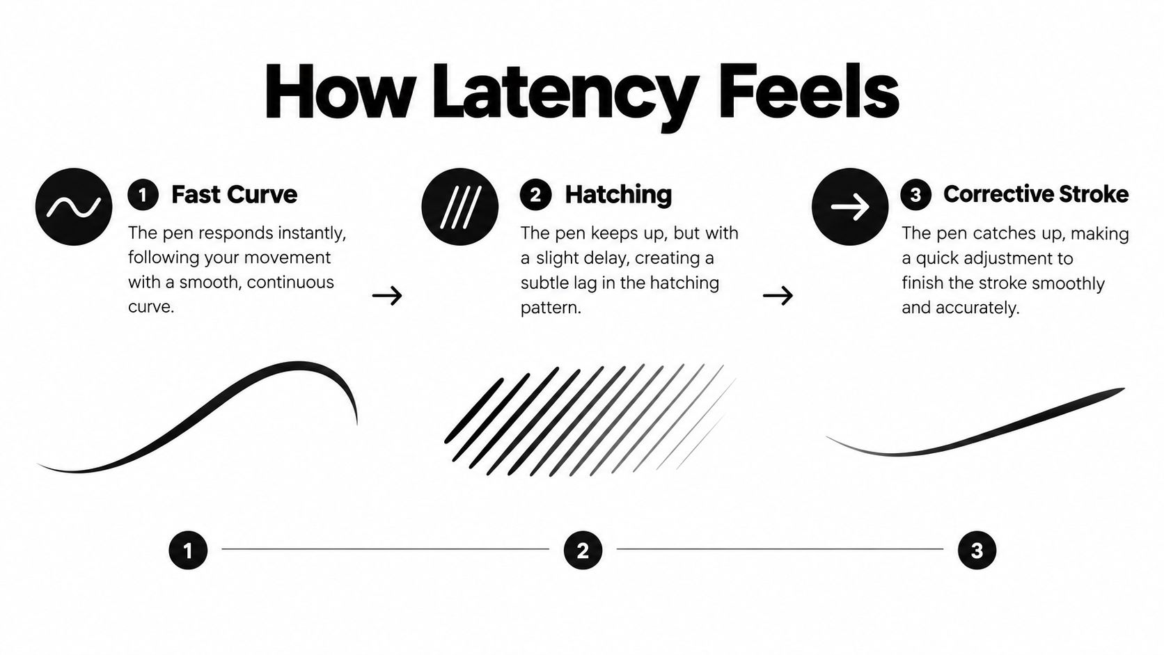 A diagram illustrating how stylus latency affects digital drawing strokes, featuring curve, hatching, and stroke correction.