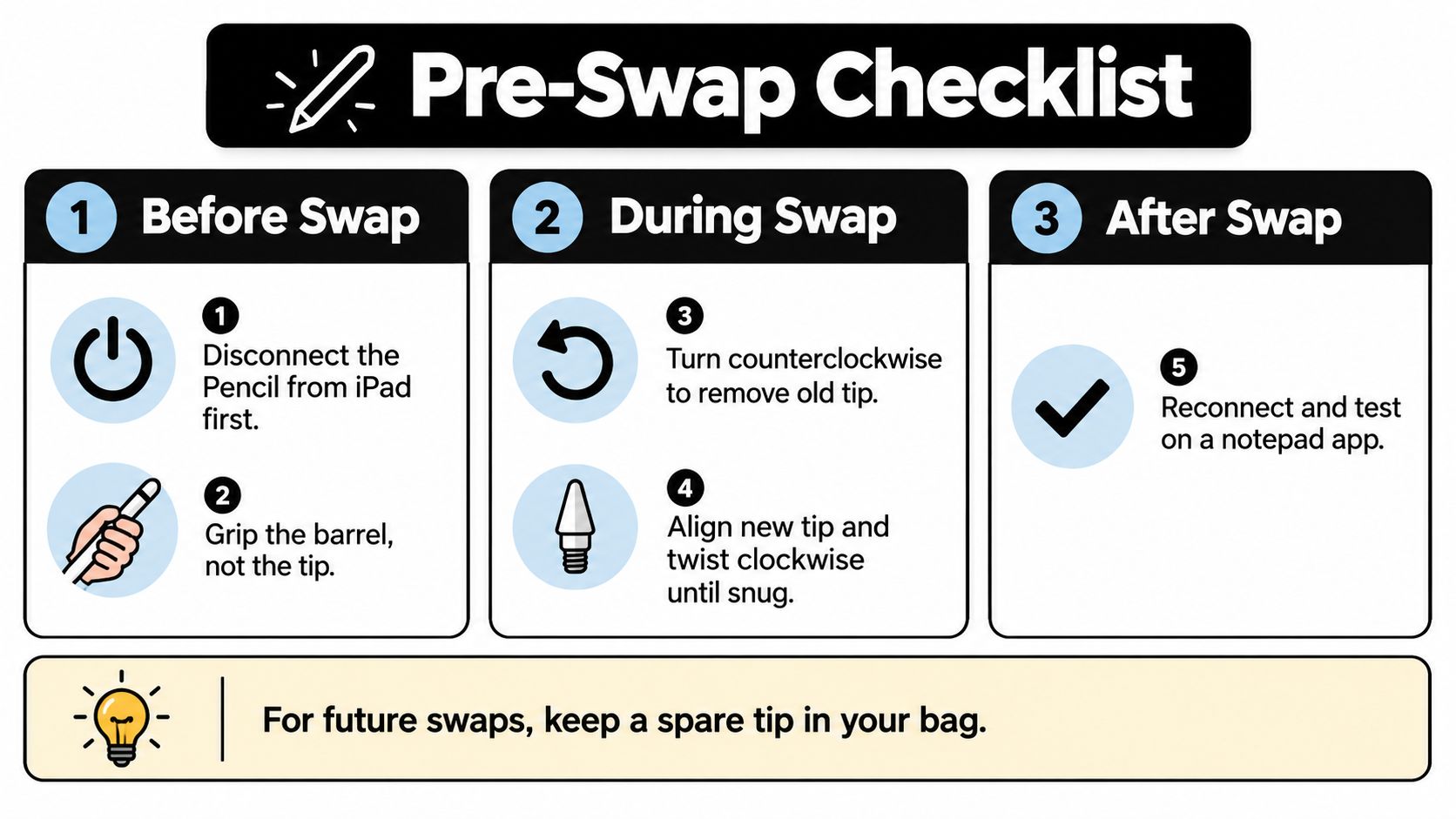 An infographic checklist with instructions for removing and replacing an Apple Pencil tip on an iPad.