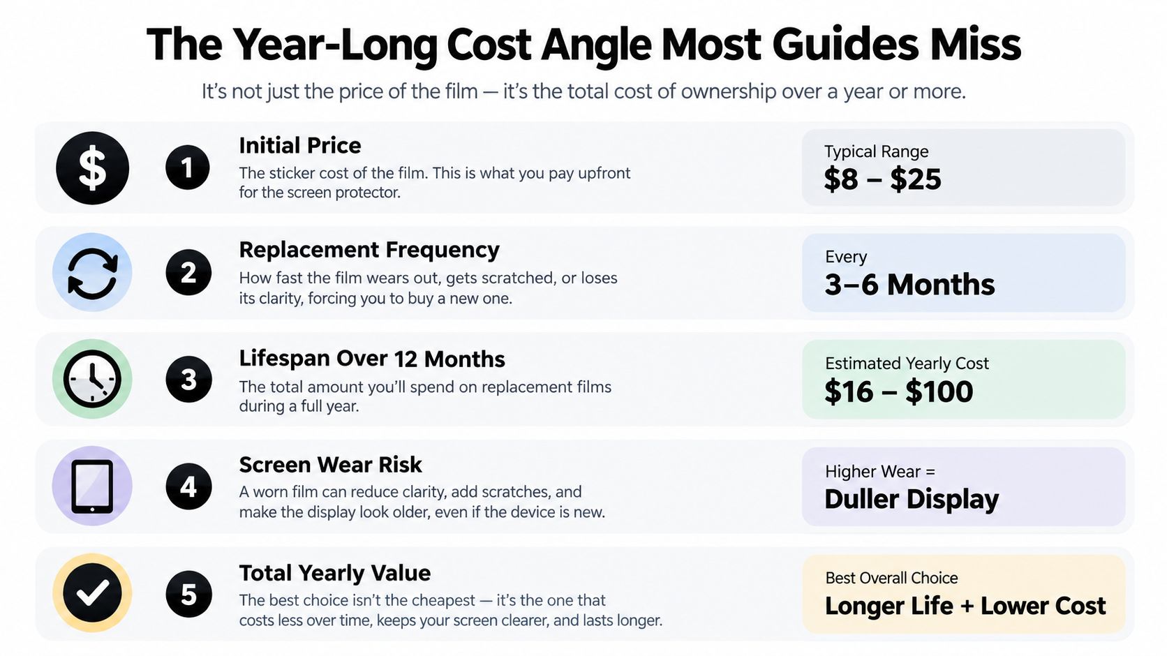 An infographic showing the year-long cost of ownership for screen protectors including price, replacement frequency, and value.