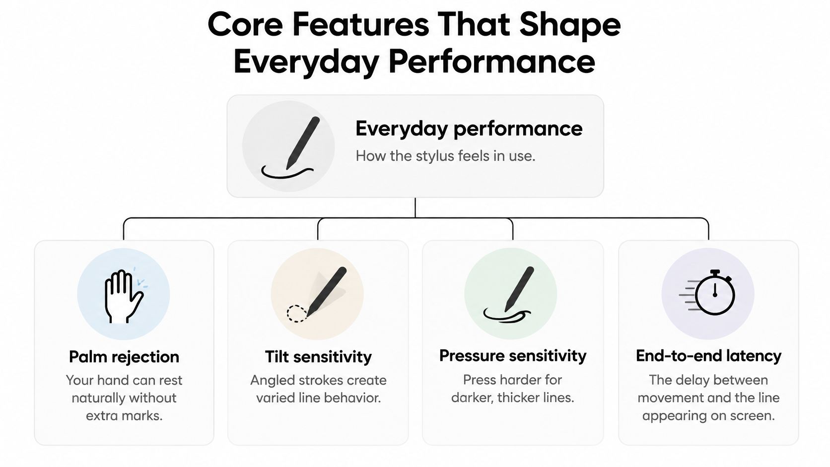 A diagram explaining core stylus features including palm rejection, tilt sensitivity, pressure sensitivity, and end-to-end latency.
