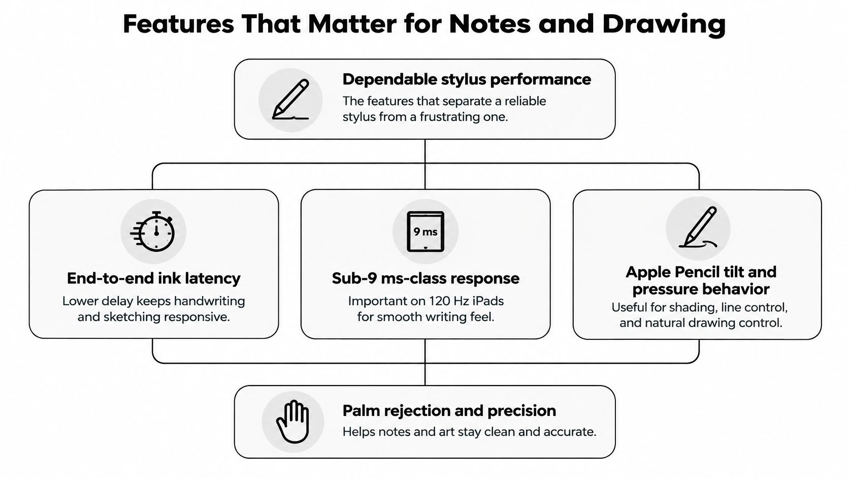 A diagram outlining key features for a reliable stylus, including latency, response time, tilt, pressure, and palm rejection.
