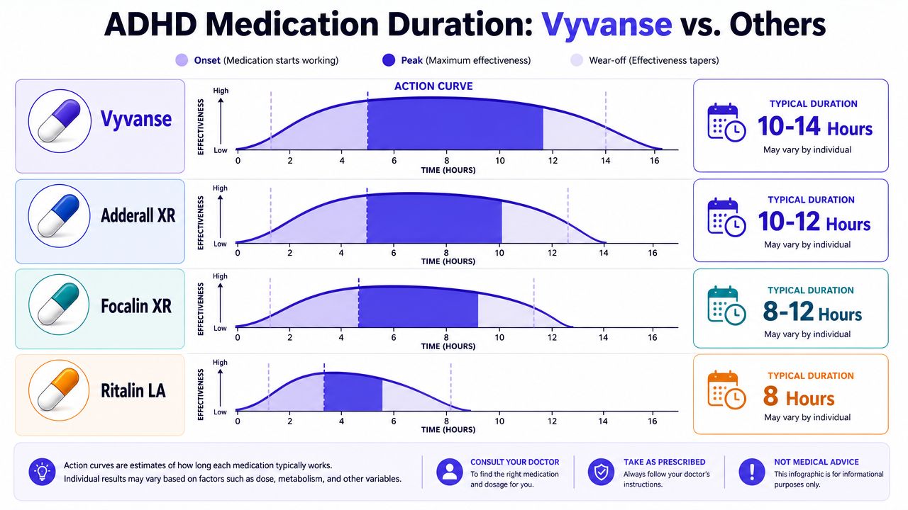 How Long Does Vyvanse Keep You Up