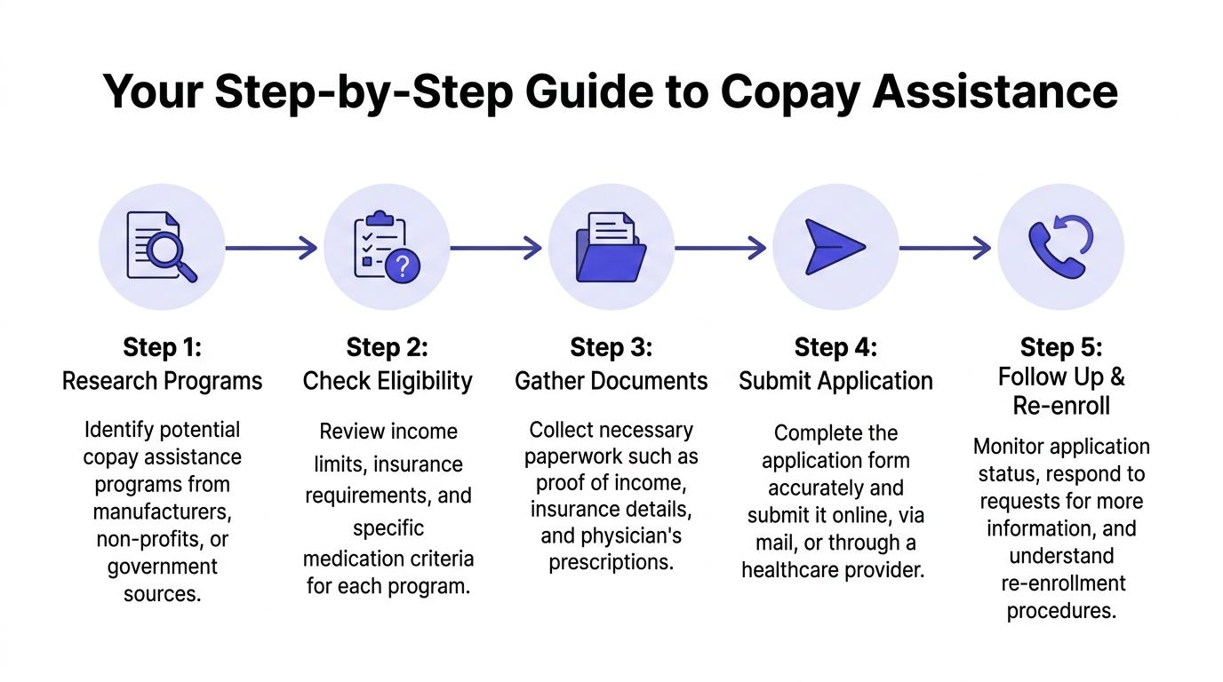 FindMyScript | Copay Assistance Programs: A 2026 Patient Guide