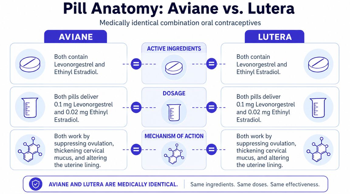 FindMyScript | Aviane vs Lutera: Are They the Same Birth Control Pill?