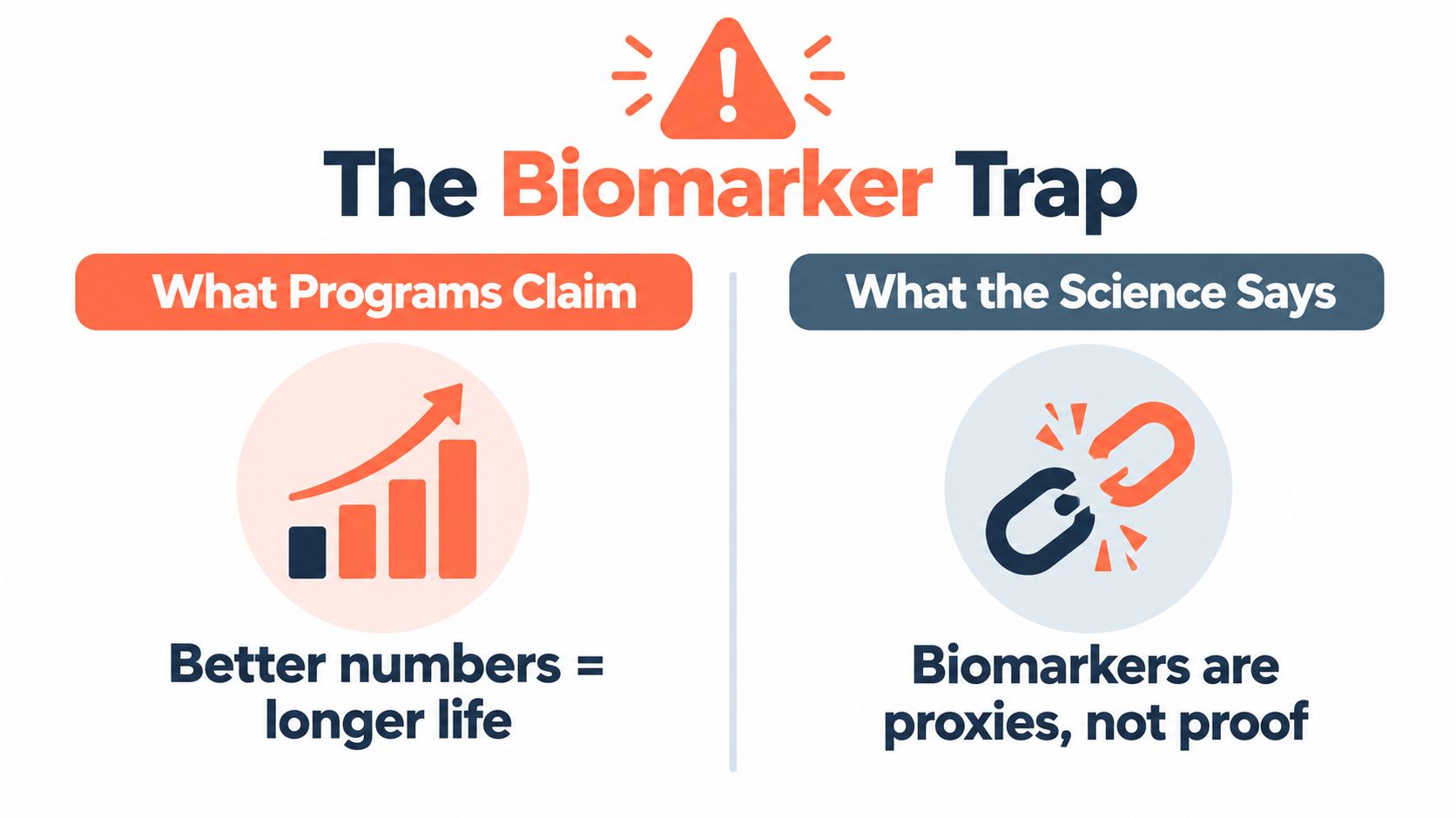 An infographic contrasting the claim that better biomarker numbers equal longer life with the scientific reality.