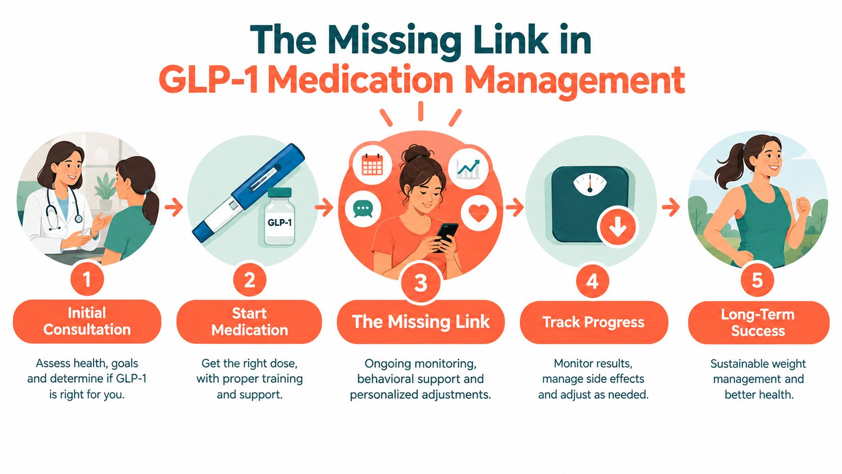 A five-step infographic illustrating the GLP-1 medication management journey from initial consultation to long-term health success.