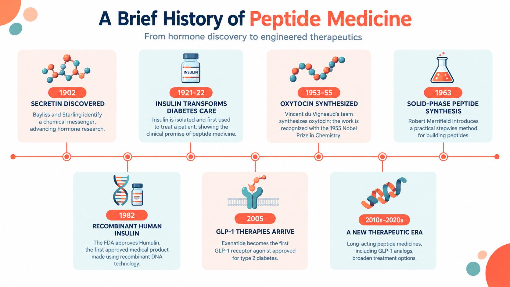 A timeline infographic titled A Brief History of Peptide Medicine, highlighting key milestones from 1902 to 2020s.