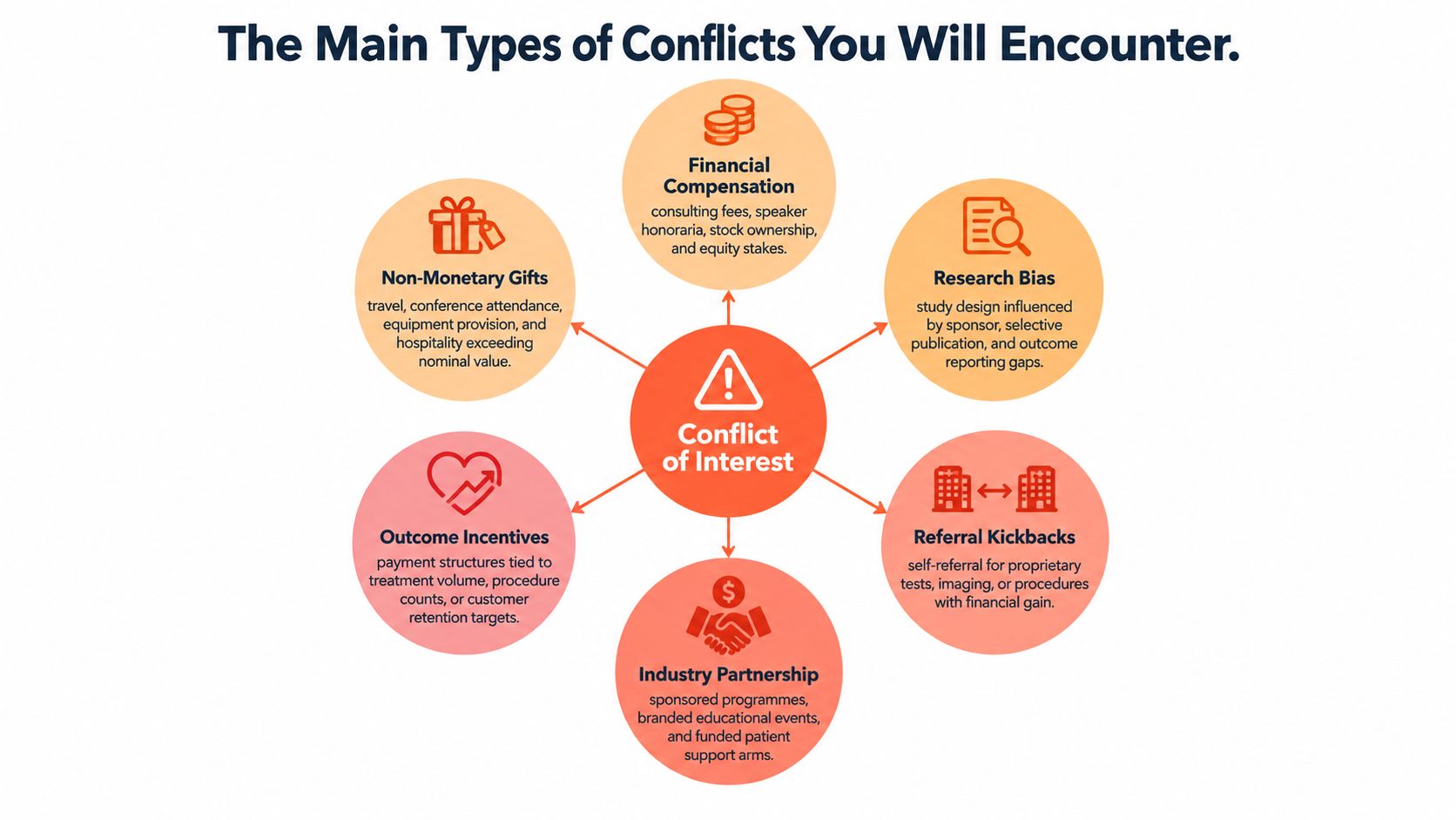 An infographic showing six main types of conflicts of interest in healthcare, including financial, research, and gifts.