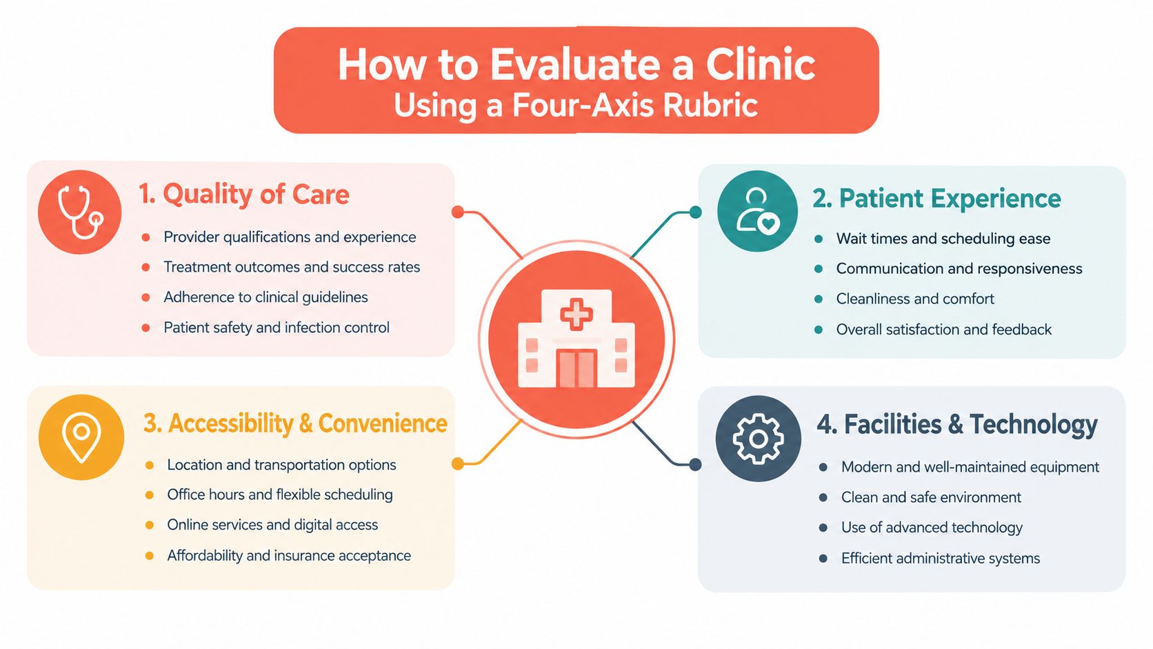 An infographic titled How to Evaluate a Clinic using a four-axis rubric for quality, experience, accessibility, and technology.