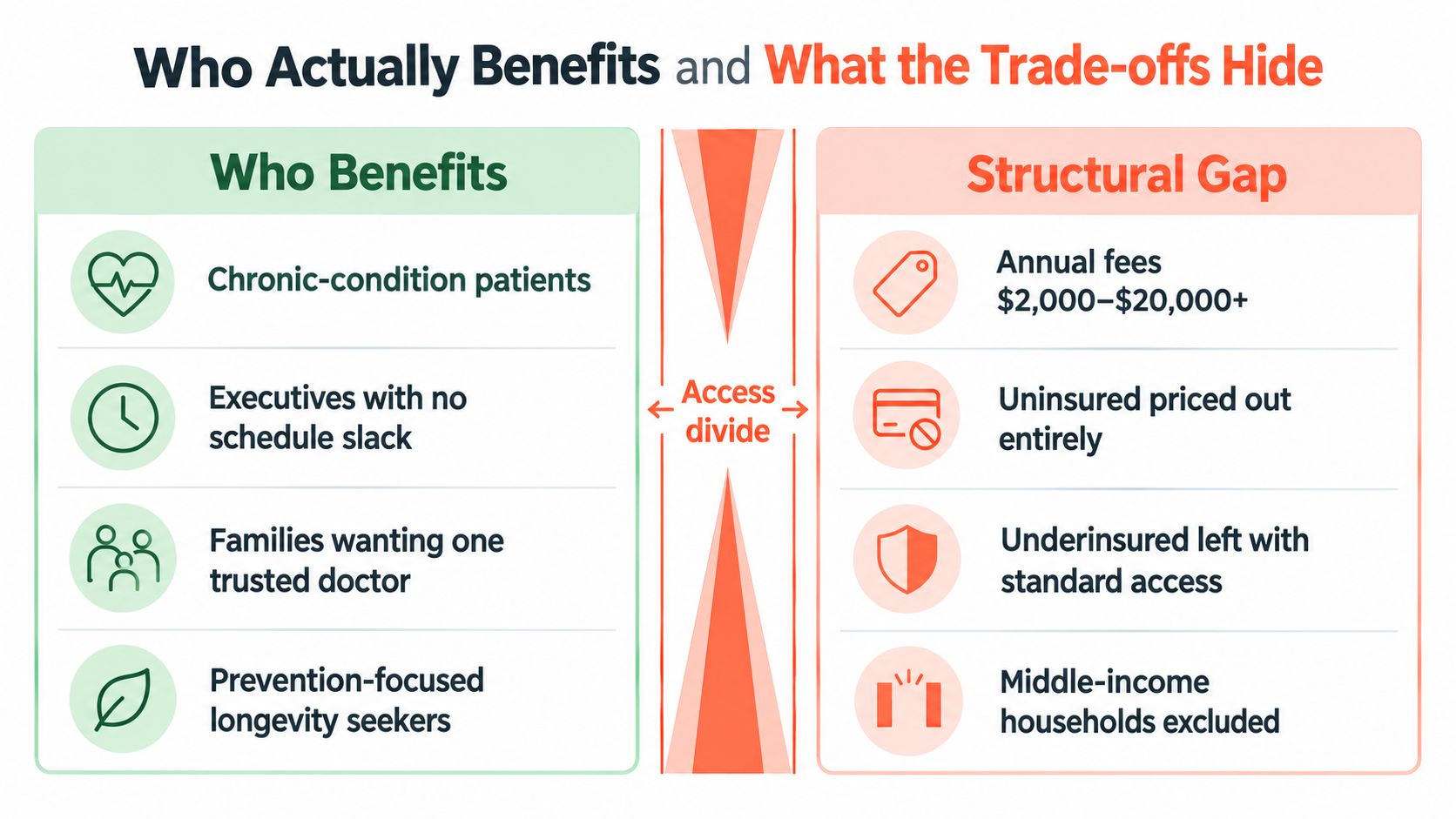 A comparison chart showing the benefits of concierge medicine versus the structural access divide it creates.