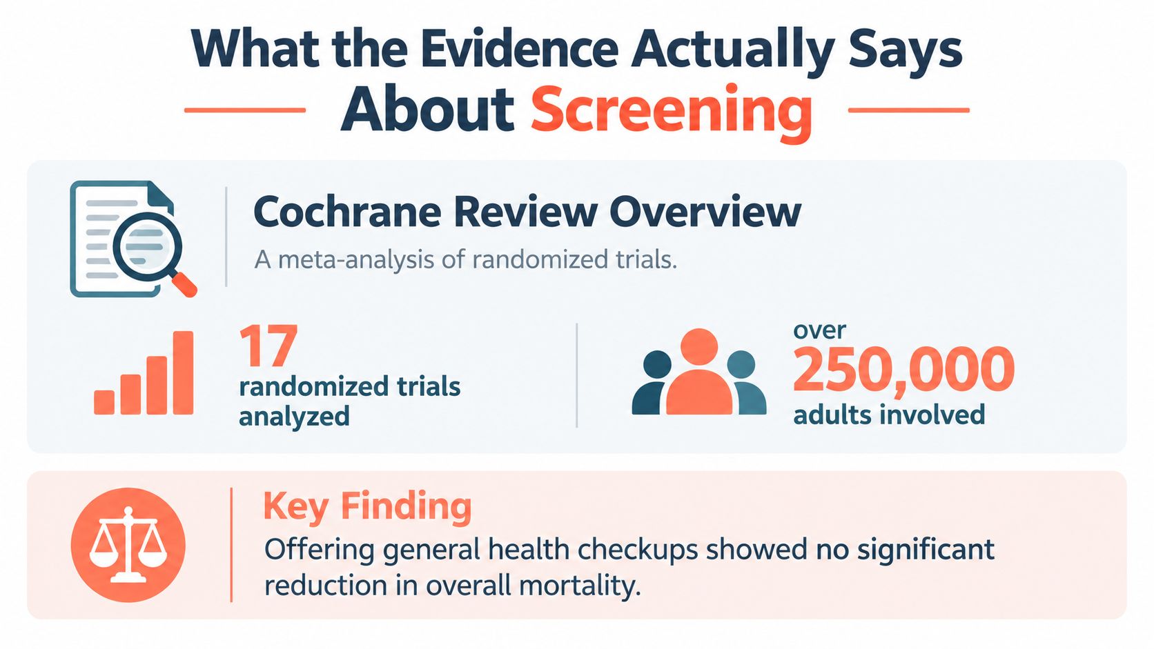 An infographic summarizing a Cochrane meta-analysis of 17 randomized trials involving 250,000 adults regarding health screenings.