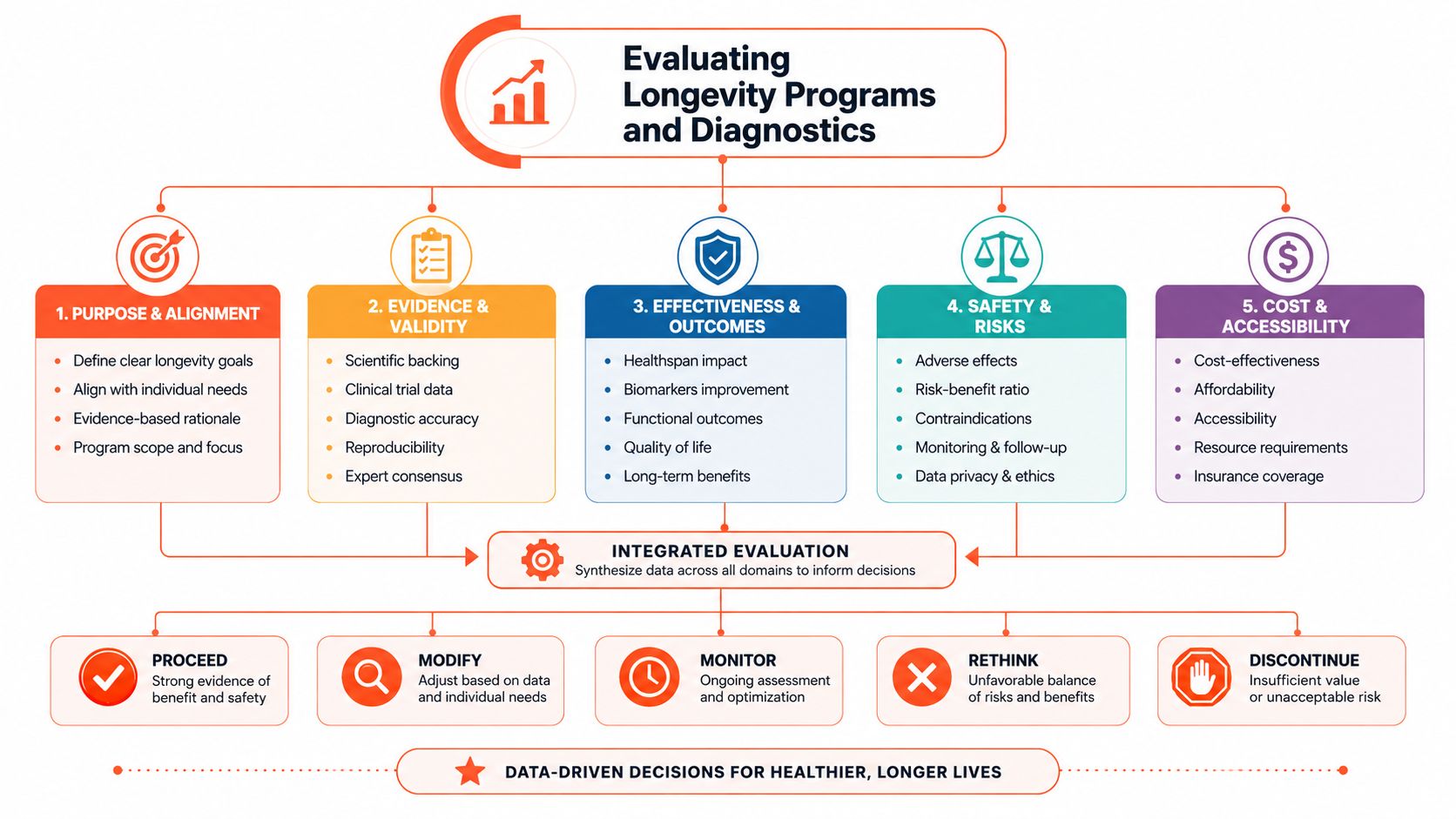 A structured framework for evaluating longevity programs and diagnostics, outlining key pillars and decision-making processes.