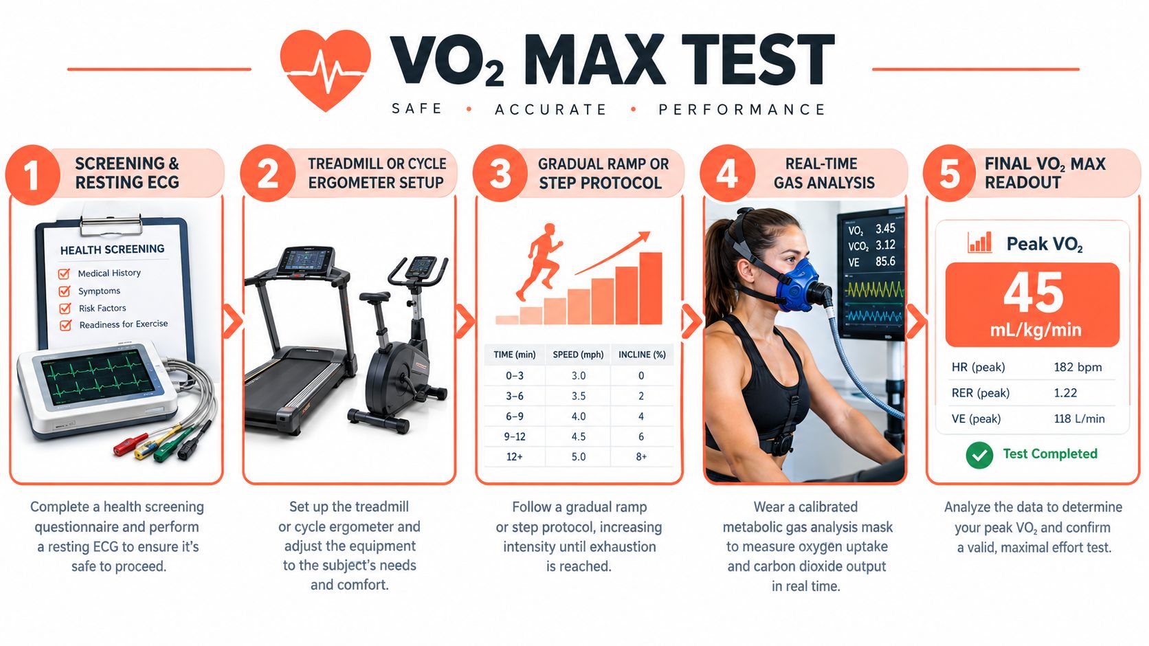 A step-by-step infographic illustrating the professional procedure for conducting a standard VO2 max fitness assessment.