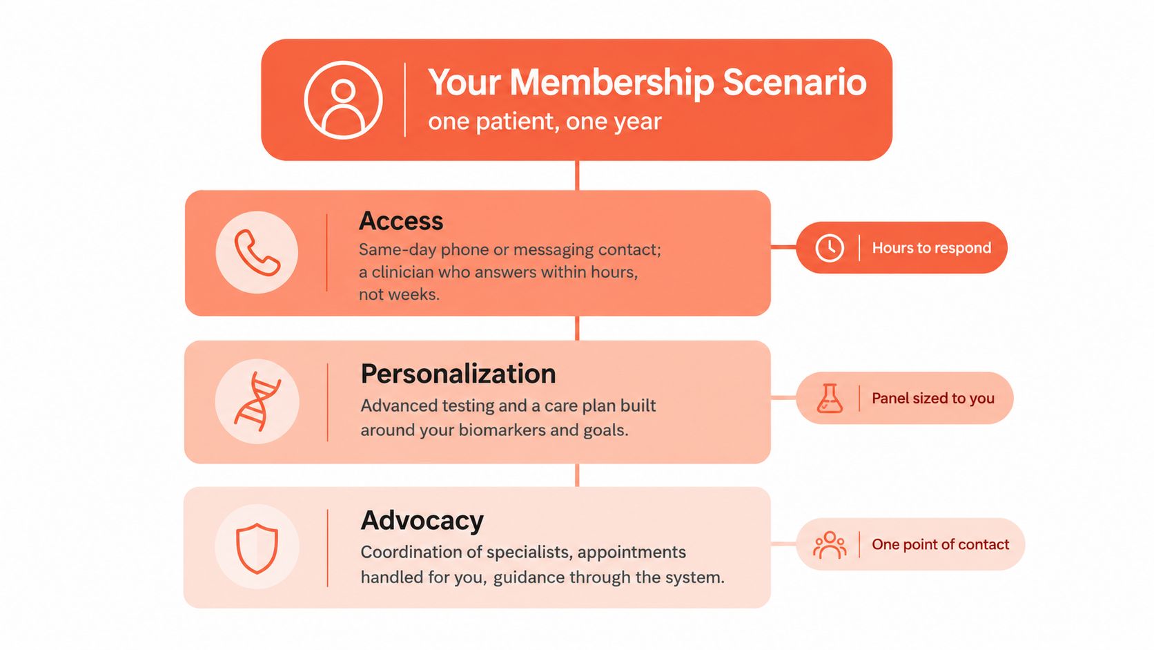 A diagram illustrating concierge membership benefits including patient access, personalization, and advocacy services for one year.
