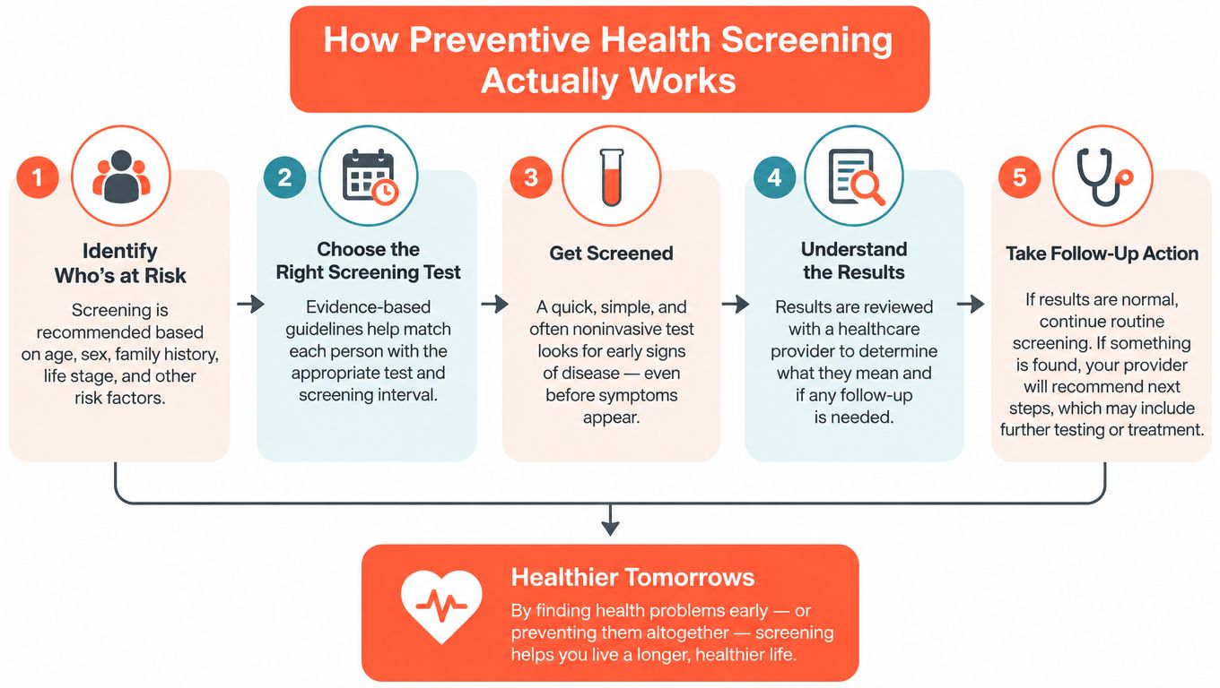 A five-step infographic showing the process of preventive health screening for early disease detection and prevention.