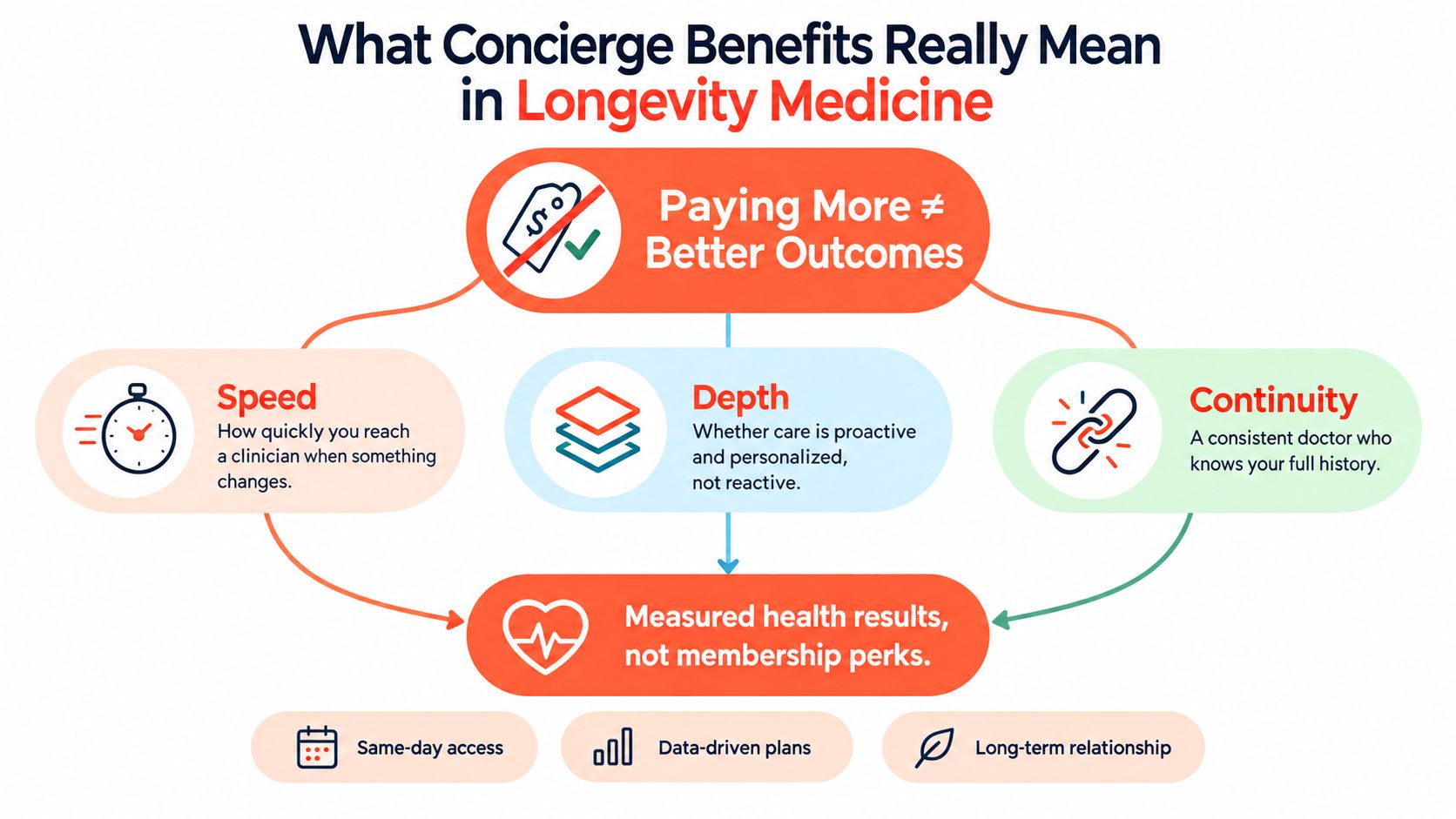 An infographic titled What Concierge Benefits Really Mean in Longevity Medicine explaining that outcomes matter more than perks.