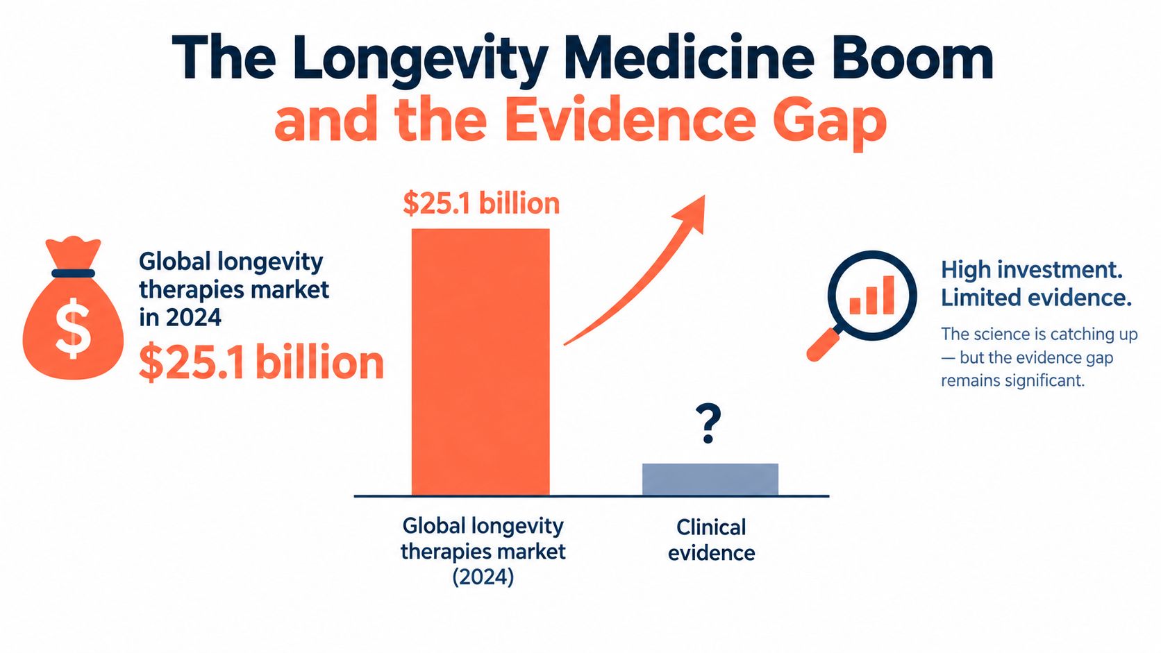 A bar chart illustrating the contrast between the high global longevity therapies market value and limited clinical evidence.