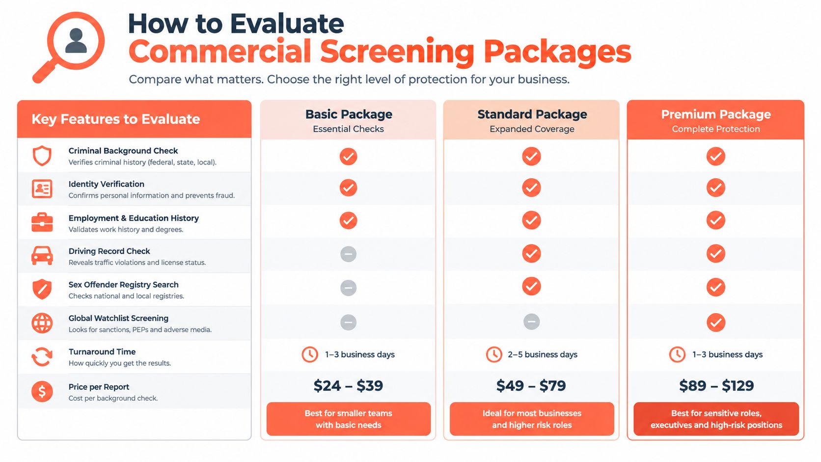 A comparison chart showing features, turnaround times, and pricing for three commercial background screening packages.