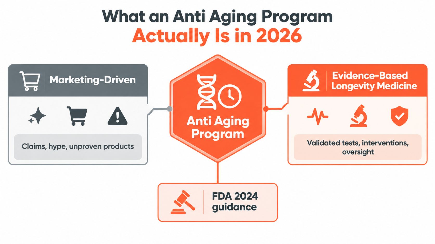 A diagram comparing marketing-driven anti-aging claims against evidence-based longevity medicine influenced by 2024 FDA guidance.