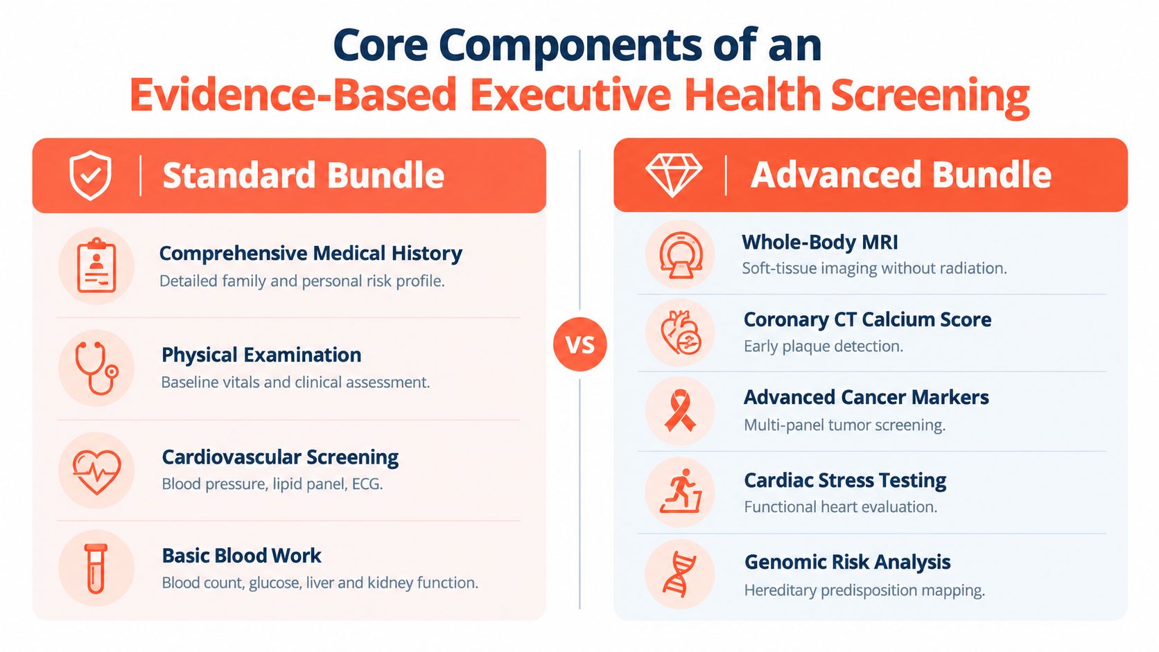 A comparison chart outlining the core components of standard and advanced evidence-based executive health screening bundles.