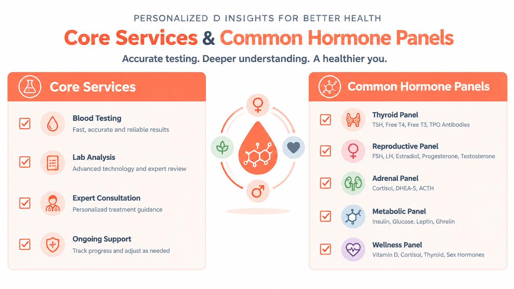 An infographic detailing core health services and common hormone panels provided for personalized wellness tracking.