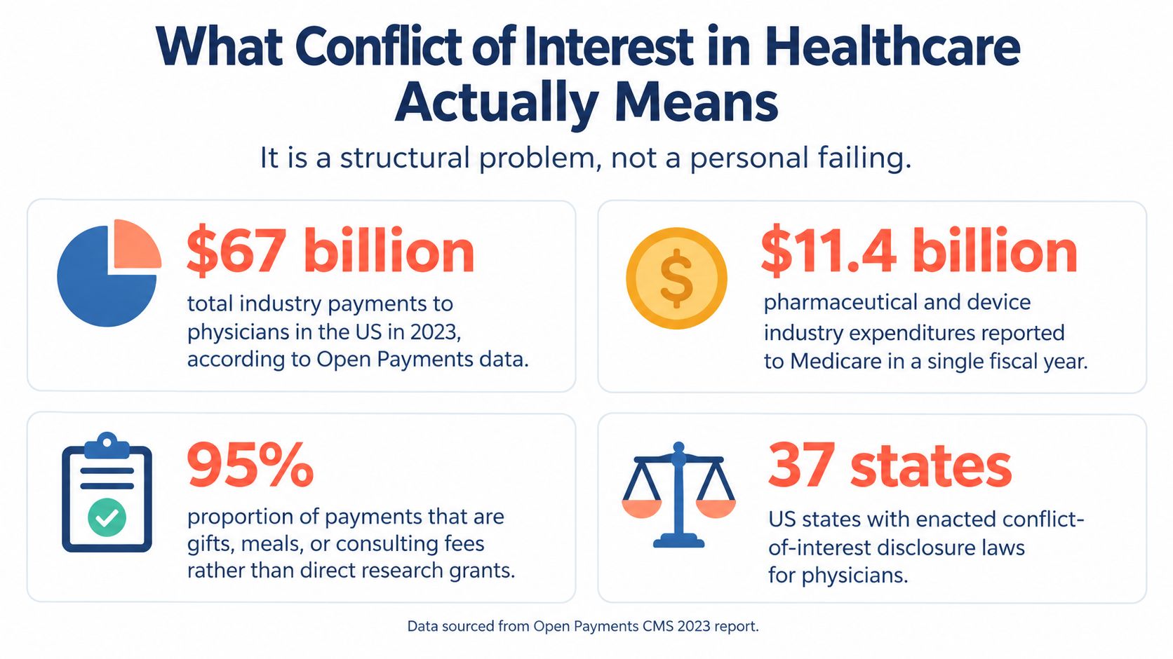 An infographic titled What Conflict of Interest in Healthcare Actually Means illustrating financial data regarding industry payments.