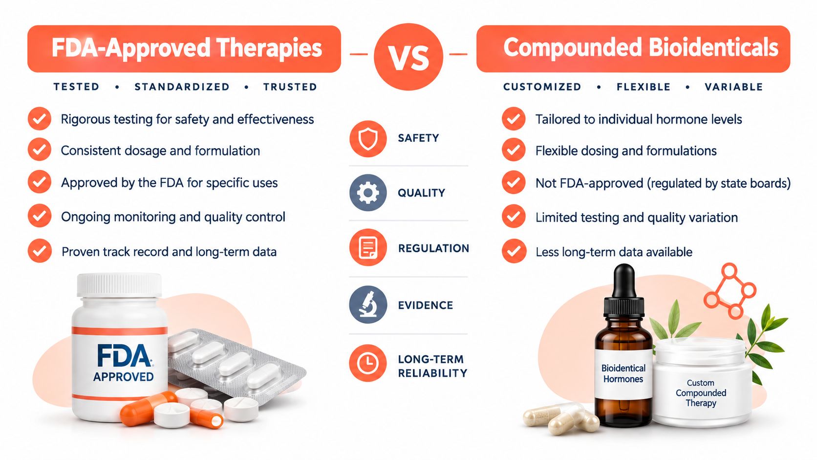 A comparison chart showing the differences between FDA-approved therapies and compounded bioidentical hormone replacement therapies.